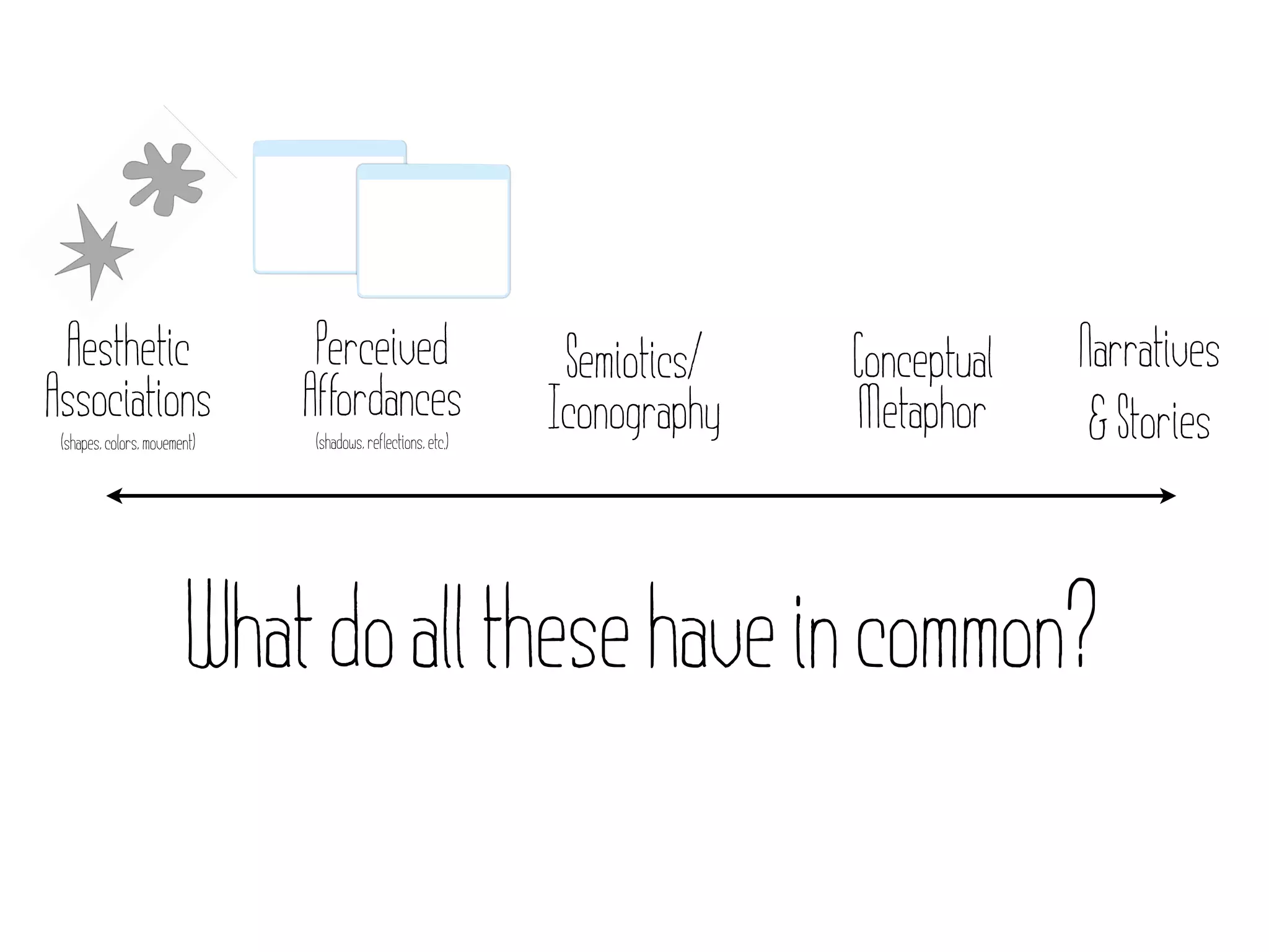 Aesthetic                     Perceived                      Semiotics/   Conceptual   Narratives
Associations                  Affordances                    Iconography   Metaphor      & Stories
 (shapes, colors, movement)   (shadows, reflections, etc.)




                        What do all these have in common?
 