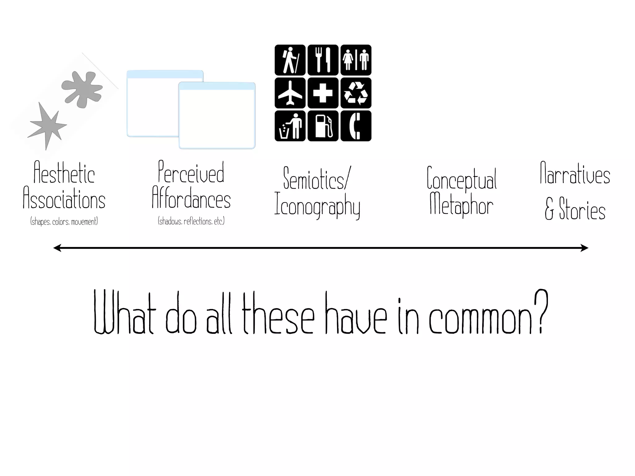 Aesthetic                     Perceived                      Semiotics/   Conceptual   Narratives
Associations                  Affordances                    Iconography   Metaphor      & Stories
 (shapes, colors, movement)   (shadows, reflections, etc.)




                        What do all these have in common?
 