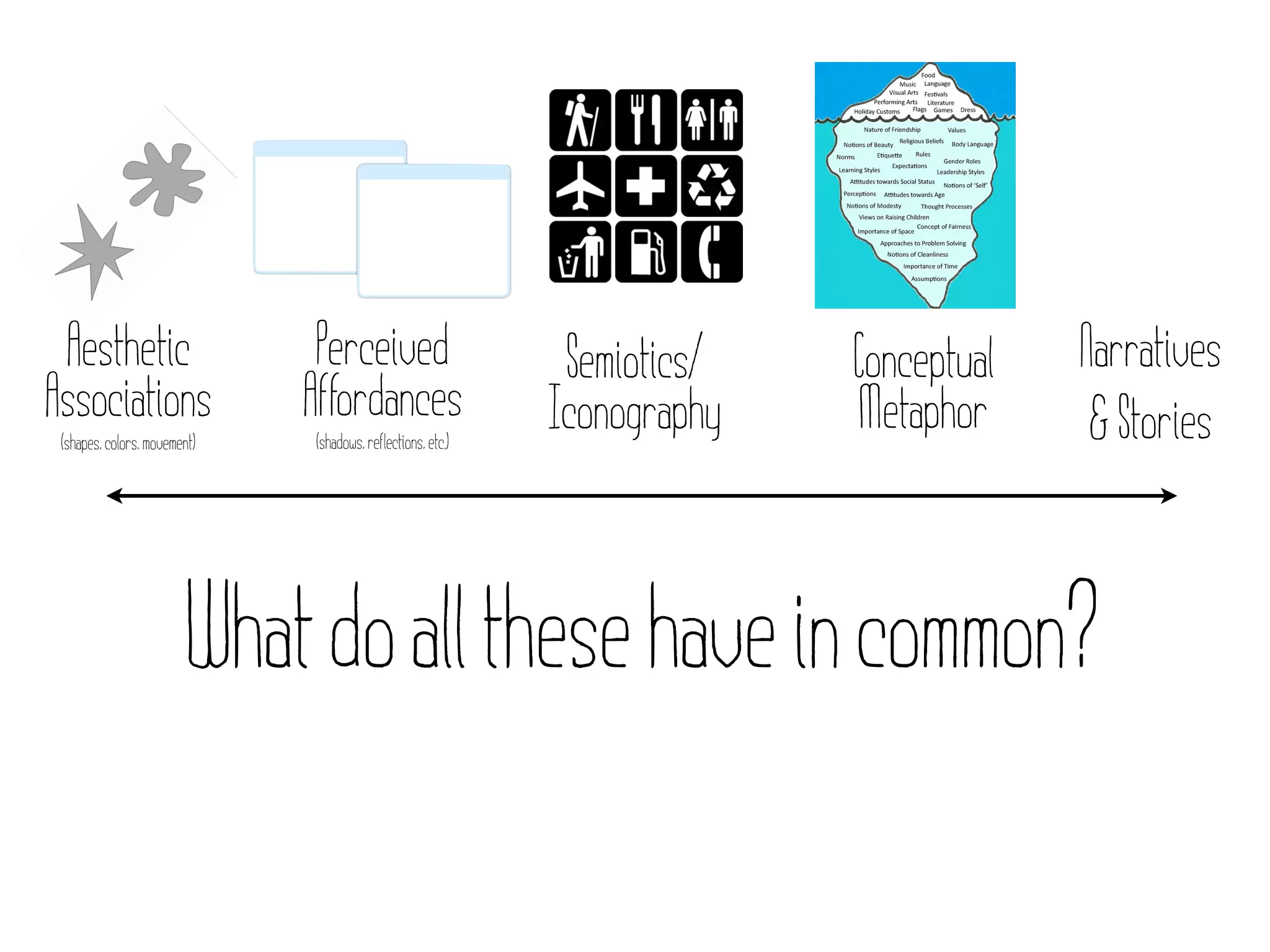 Aesthetic                     Perceived                      Semiotics/   Conceptual   Narratives
Associations                  Affordances                    Iconography   Metaphor      & Stories
 (shapes, colors, movement)   (shadows, reflections, etc.)




                        What do all these have in common?
 