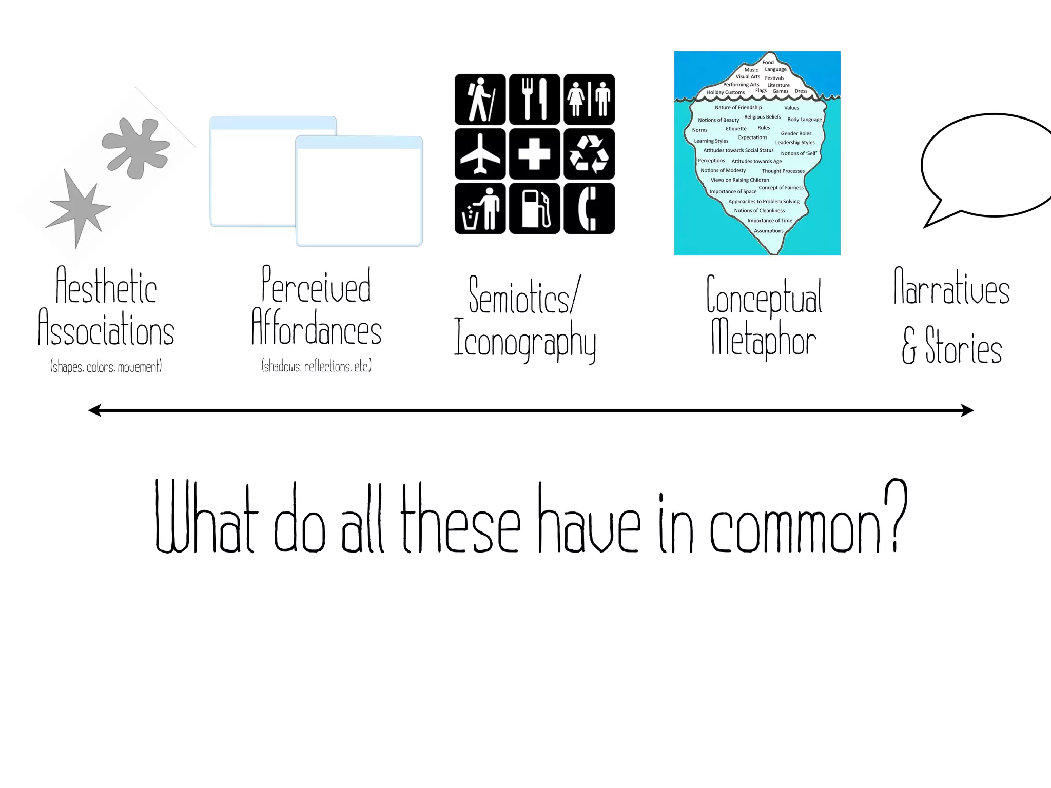 Aesthetic                     Perceived                      Semiotics/   Conceptual   Narratives
Associations                  Affordances                    Iconography   Metaphor      & Stories
 (shapes, colors, movement)   (shadows, reflections, etc.)




                        What do all these have in common?
 