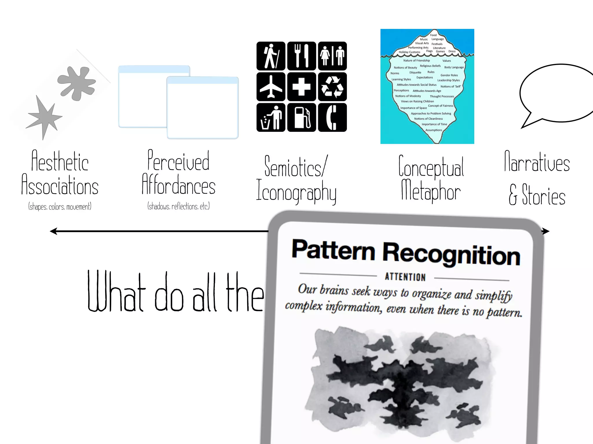 Aesthetic                     Perceived                      Semiotics/   Conceptual   Narratives
Associations                  Affordances                    Iconography   Metaphor      & Stories
 (shapes, colors, movement)   (shadows, reflections, etc.)




                        What do all these have in common?
 