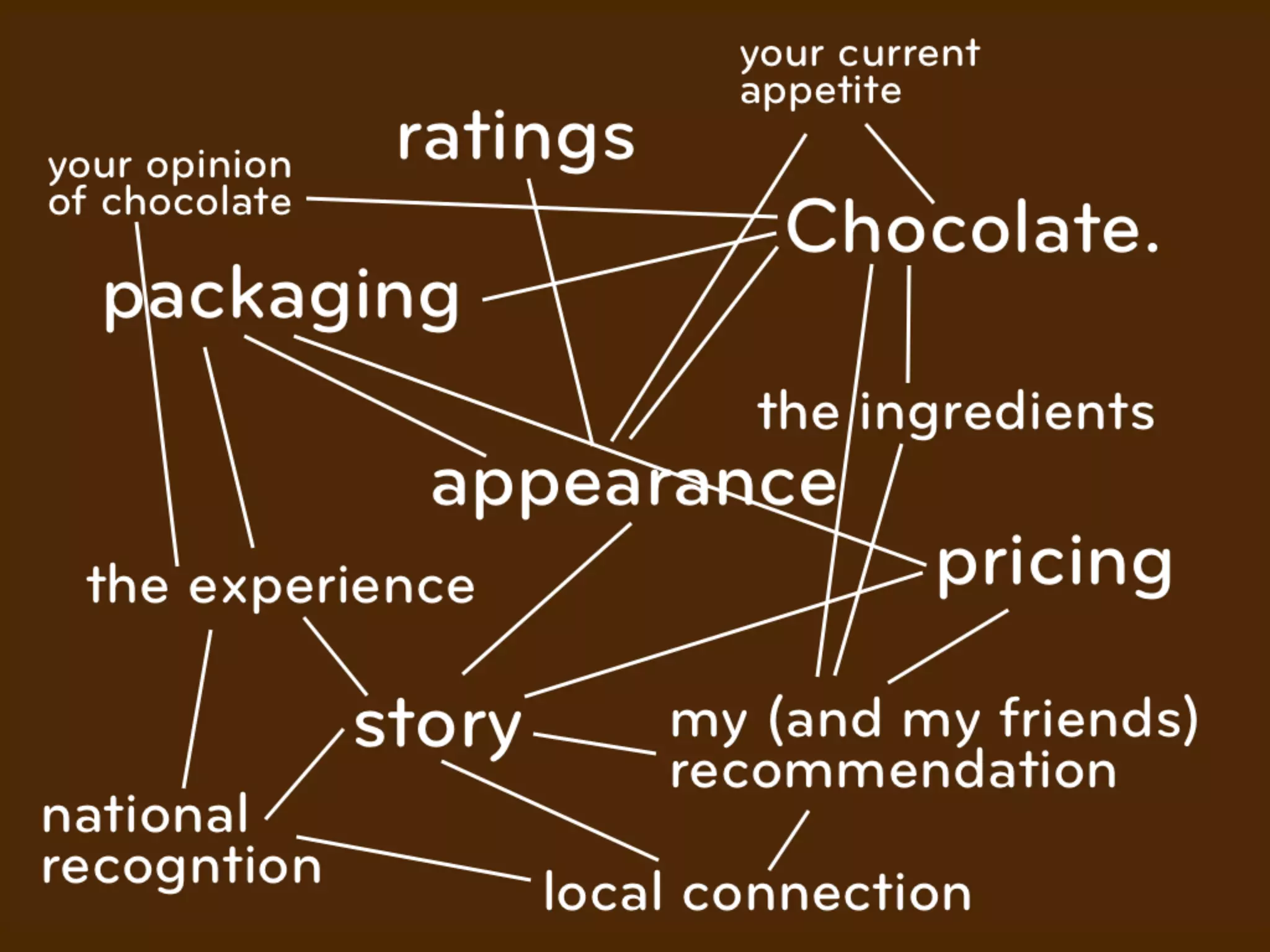 your current
                              appetite
your opinion    ratings
of chocolate
                                Chocolate.
  packaging
                              the ingredients
                 appearance
 the experience                        pricing

               story       my (and my friends)
                           recommendation
national
recogntion             local connection
 