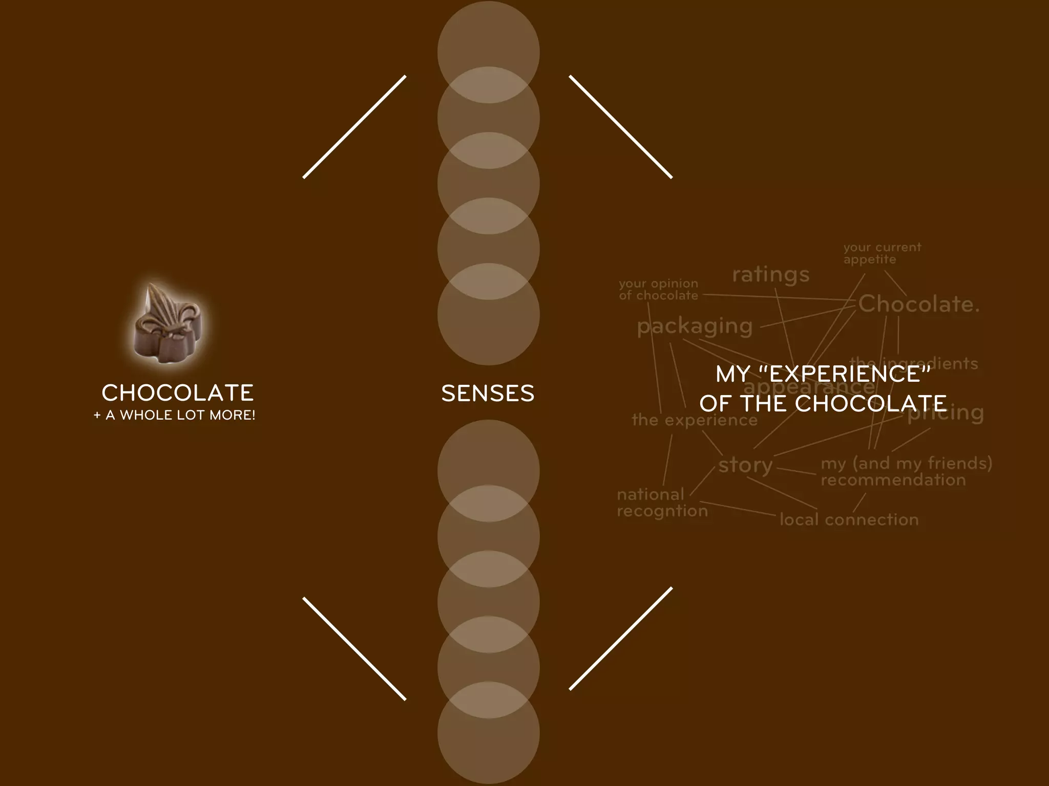 MY “EXPERIENCE”
CHOCOLATE             SENSES   OF THE CHOCOLATE
+ A WHOLE LOT MORE!
 