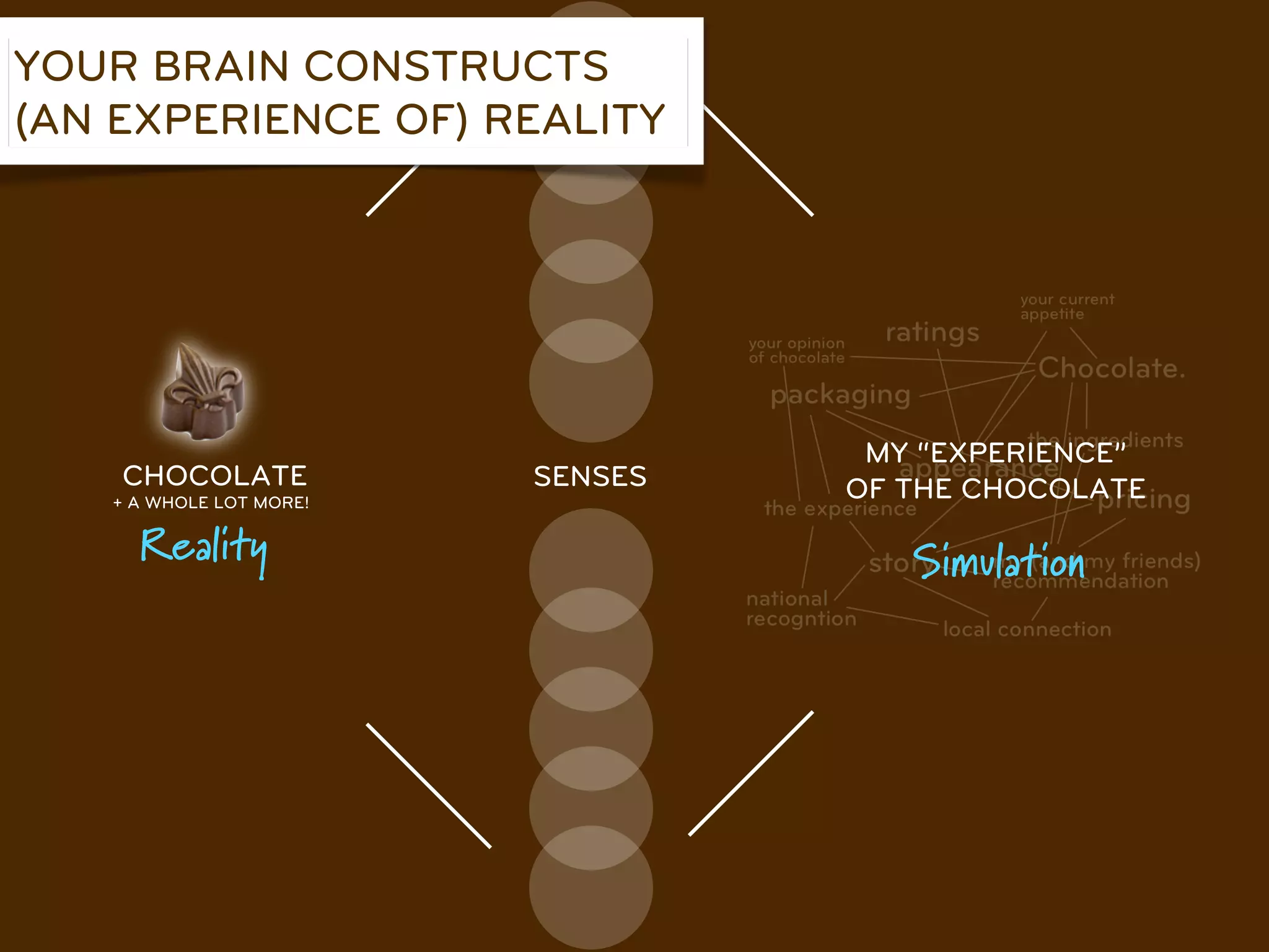 YOUR BRAIN CONSTRUCTS
(AN EXPERIENCE OF) REALITY




                                   MY “EXPERIENCE”
    CHOCOLATE            SENSES   OF THE CHOCOLATE
   + A WHOLE LOT MORE!

     Reality                         Simulation
 