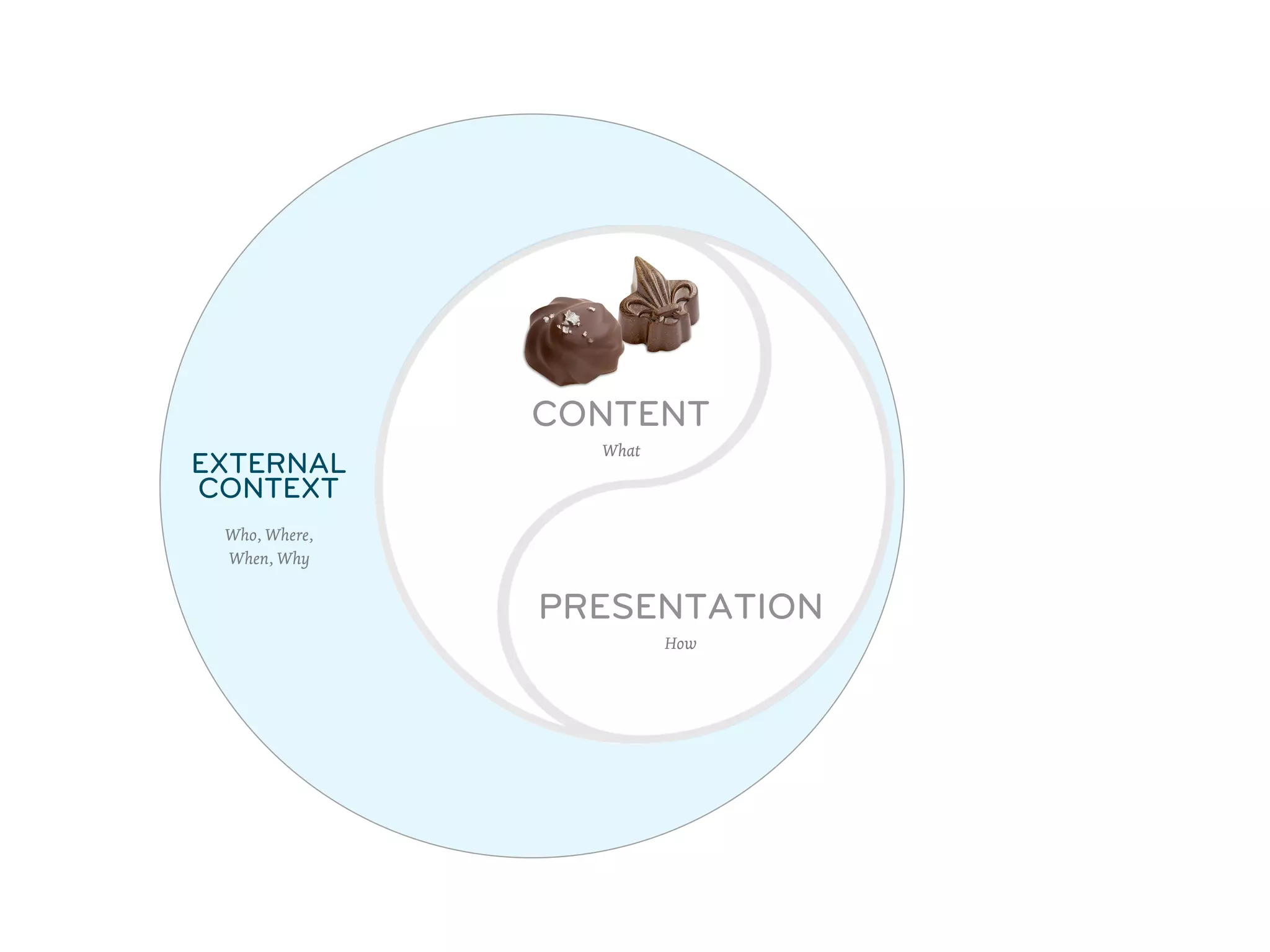 CONTENT
                 What
EXTERNAL
CONTEXT
 Who, Where,
 When, Why


               PRESENTATION
                        How
 