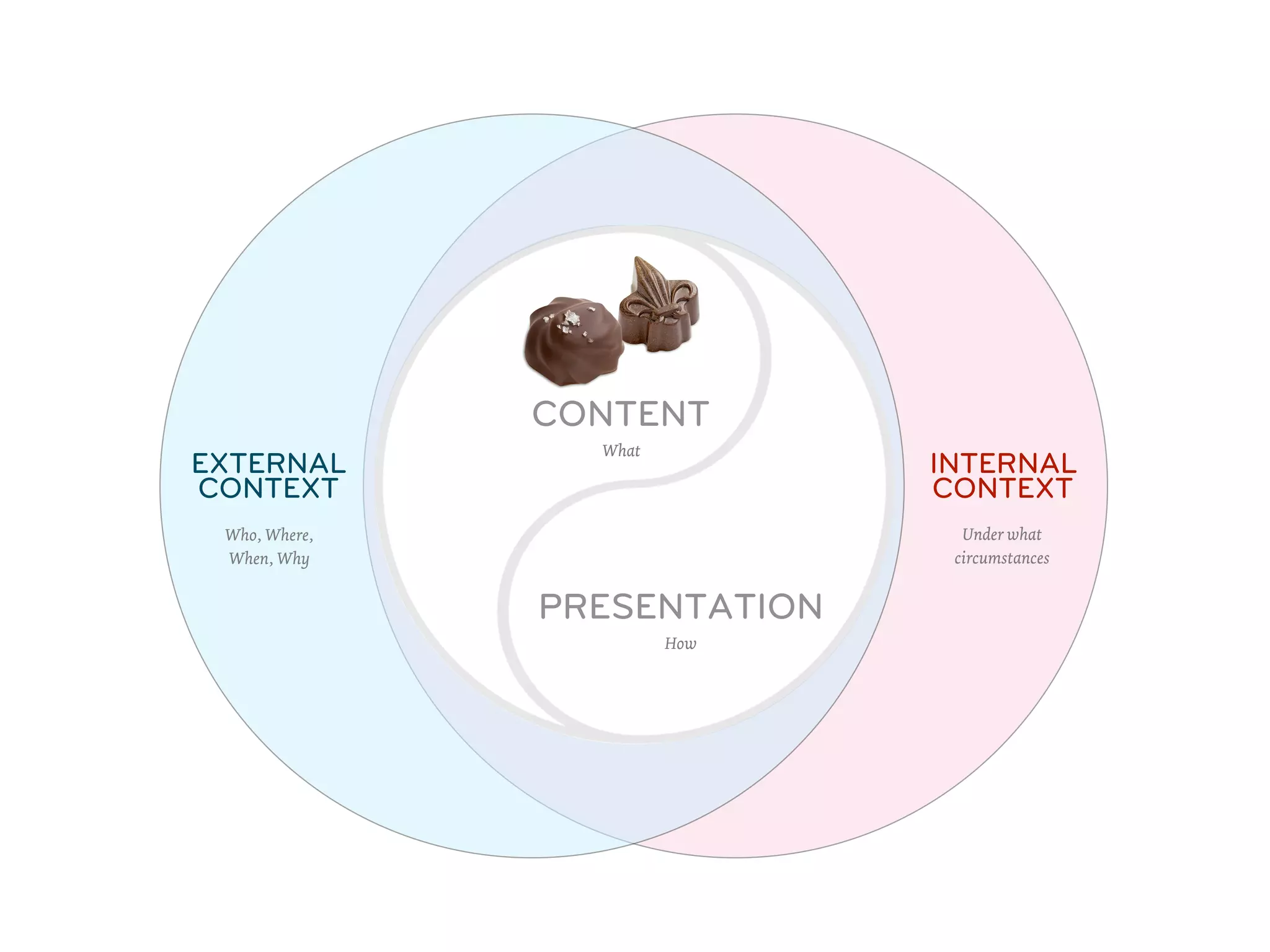 CONTENT
                 What
EXTERNAL                      INTERNAL
CONTEXT                       CONTEXT
 Who, Where,                    Under what
 When, Why                     circumstances


               PRESENTATION
                        How
 