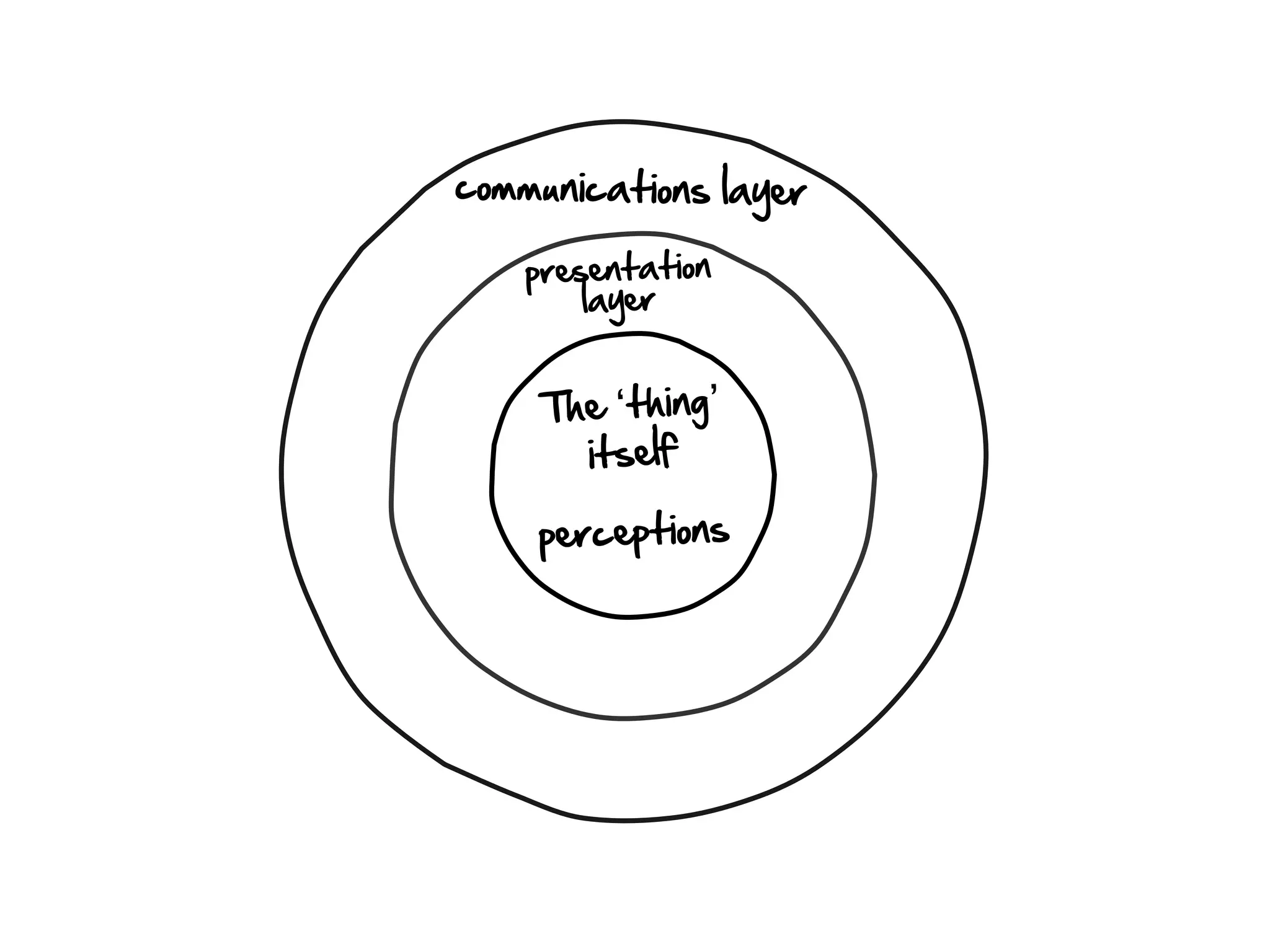 communications layer

   presentation
       layer


    The ‘thing’
      itself

    perceptions
 