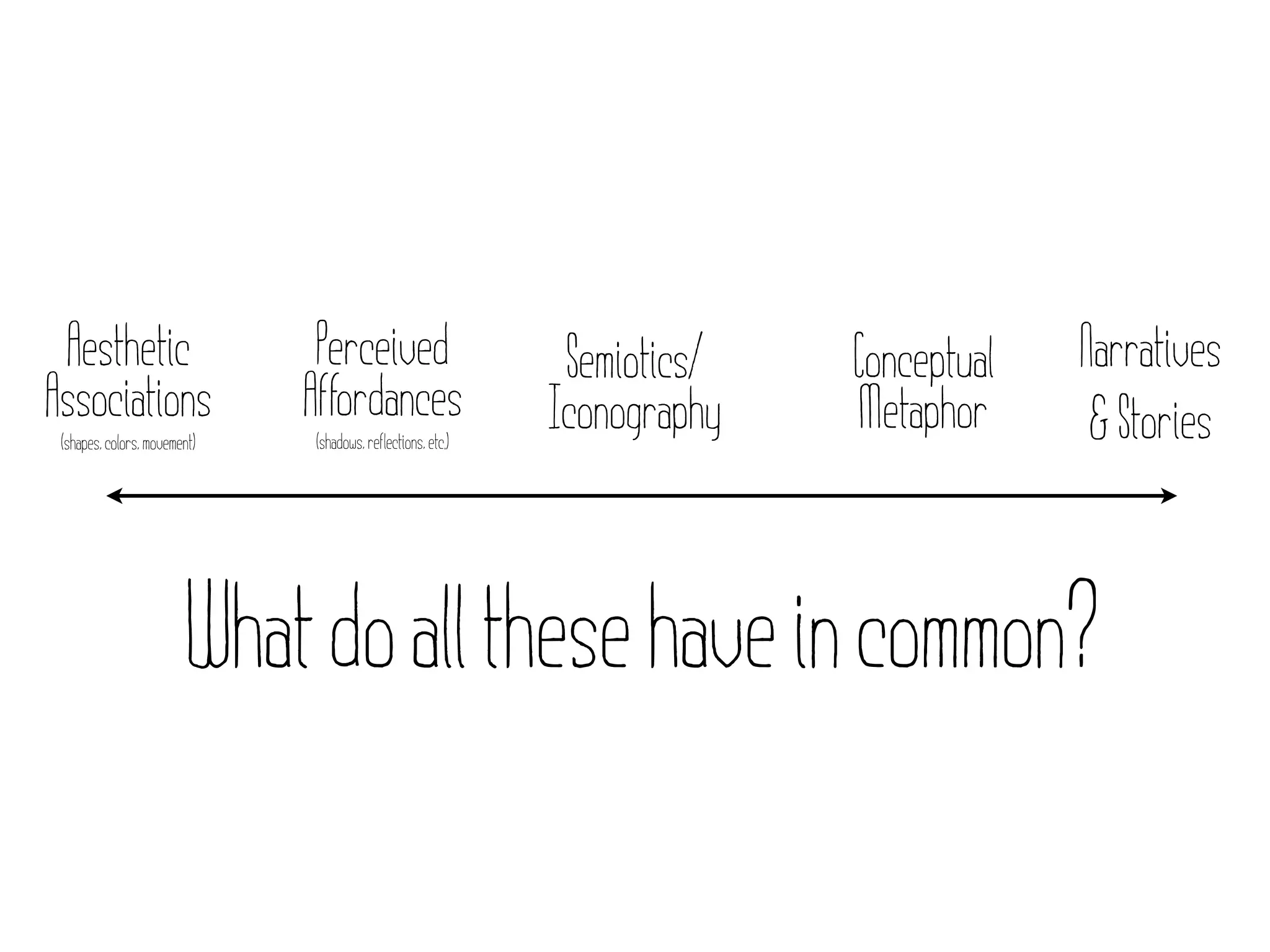 Aesthetic                     Perceived                      Semiotics/   Conceptual   Narratives
Associations                  Affordances                    Iconography   Metaphor      & Stories
 (shapes, colors, movement)   (shadows, reflections, etc.)




                        What do all these have in common?
 