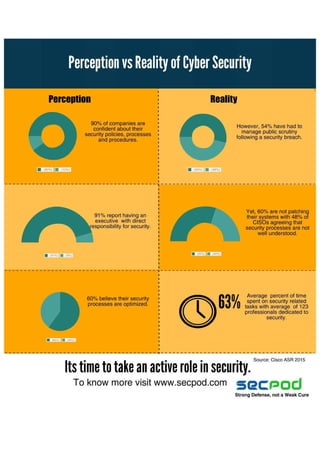 Perception vs reality of cyber security