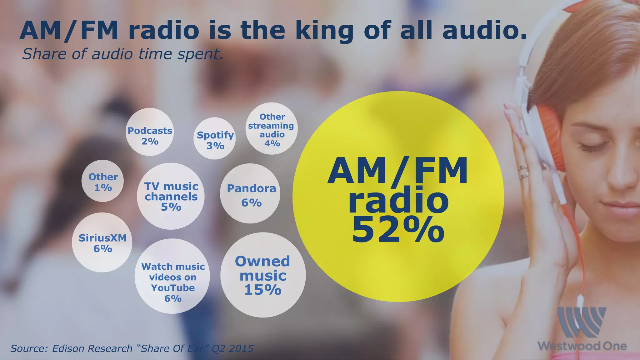 AM/FM radio is the king of all audio.
AM/FM
radio
52%
Pandora
6%
TV music
channels
5%
Watch music
videos on
YouTube
6%
SiriusXM
6%
Owned
music
15%
Other
1%
Podcasts
2%
Other
streaming
audio
4%
Spotify
3%
Source: Edison Research “Share Of Ear” Q2 2015
Share of audio time spent.
 