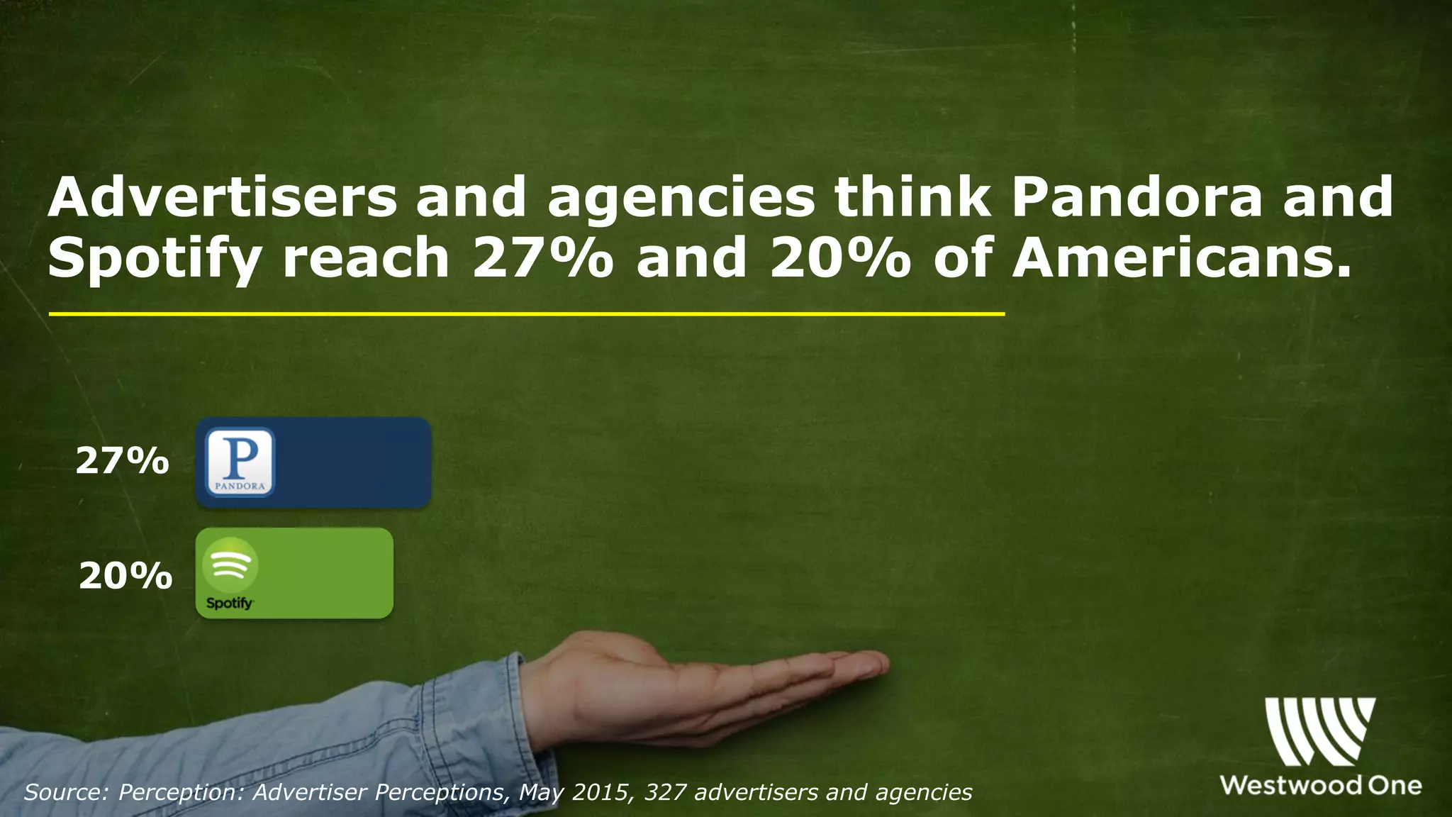 Advertisers and agencies think Pandora and
Spotify reach 27% and 20% of Americans.
27%
20%
Source: Perception: Advertiser Perceptions, May 2015, 327 advertisers and agencies
 