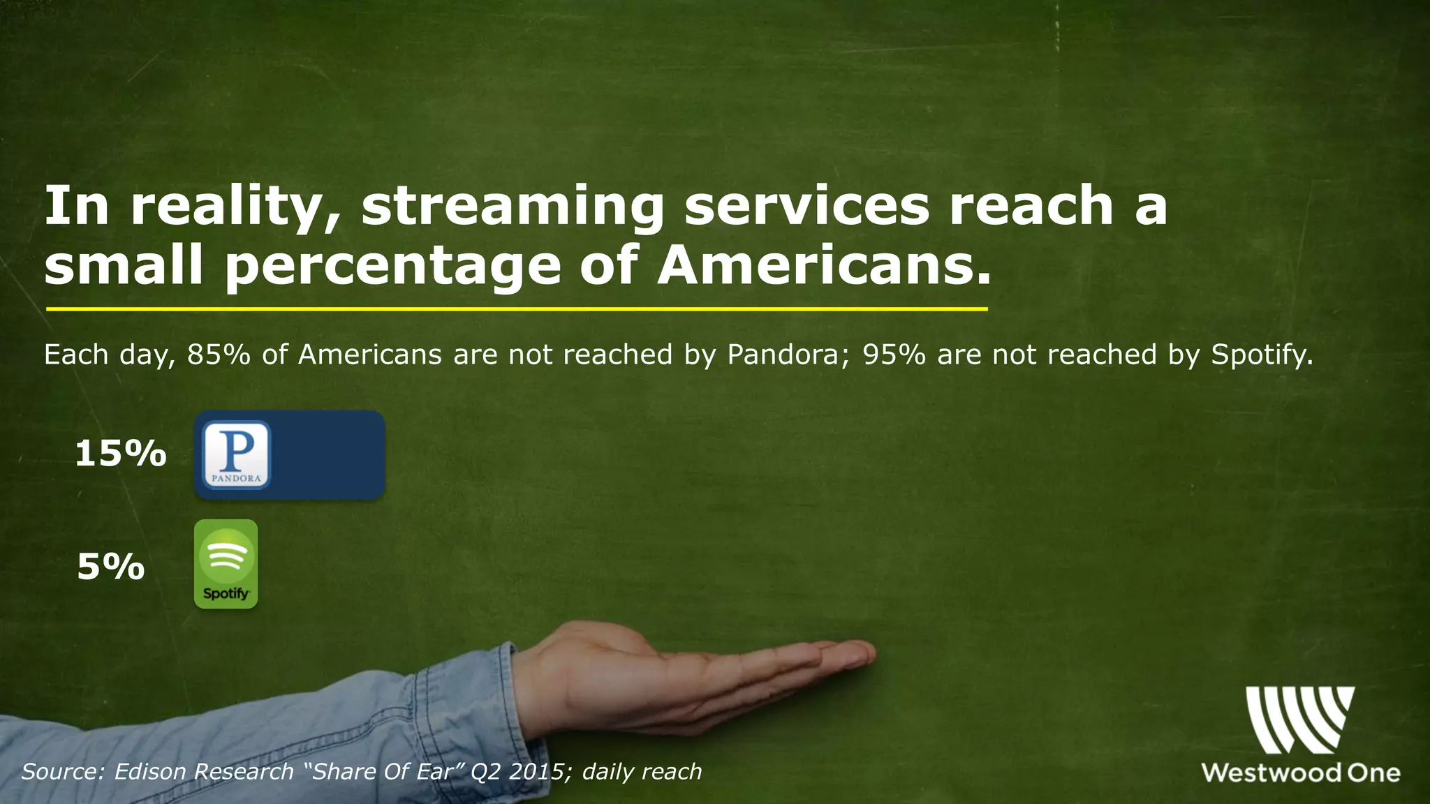 In reality, streaming services reach a
small percentage of Americans.
Source: Edison Research “Share Of Ear” Q2 2015; daily reach
Each day, 85% of Americans are not reached by Pandora; 95% are not reached by Spotify.
15%
5%
 