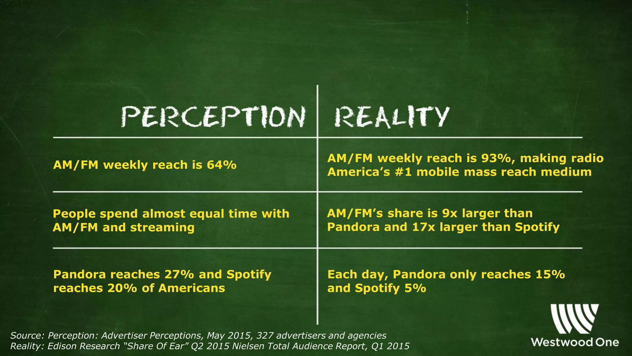 AM/FM weekly reach is 64%
AM/FM weekly reach is 93%, making radio
America’s #1 mobile mass reach medium
People spend almost equal time with
AM/FM and streaming
AM/FM’s share is 9x larger than
Pandora and 17x larger than Spotify
Pandora reaches 27% and Spotify
reaches 20% of Americans
Each day, Pandora only reaches 15%
and Spotify 5%
Source: Perception: Advertiser Perceptions, May 2015, 327 advertisers and agencies
Reality: Edison Research “Share Of Ear” Q2 2015 Nielsen Total Audience Report, Q1 2015
 