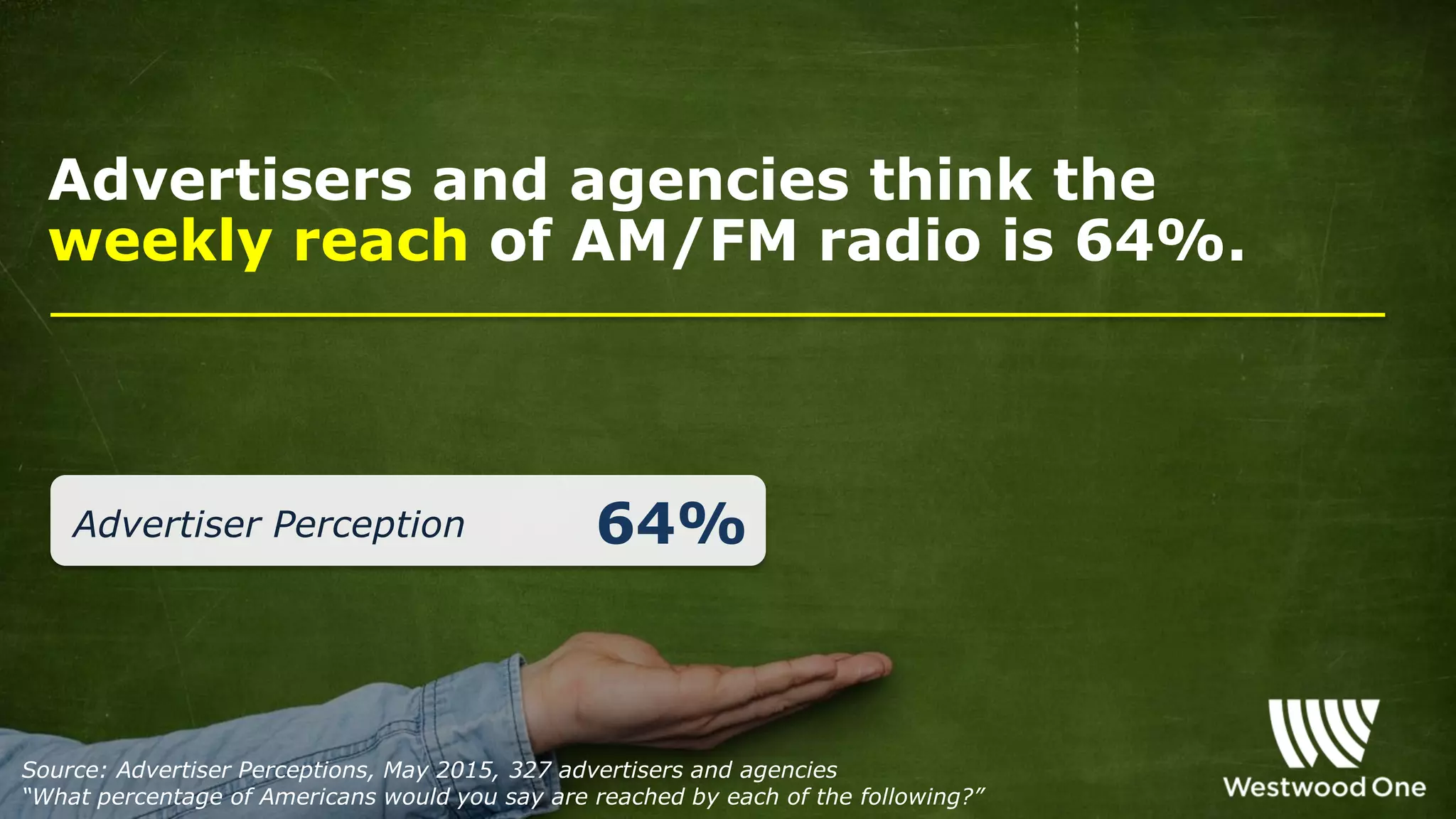 Advertisers and agencies think the
weekly reach of AM/FM radio is 64%.
Source: Advertiser Perceptions, May 2015, 327 advertisers and agencies
“What percentage of Americans would you say are reached by each of the following?”
Advertiser Perception 64%
 