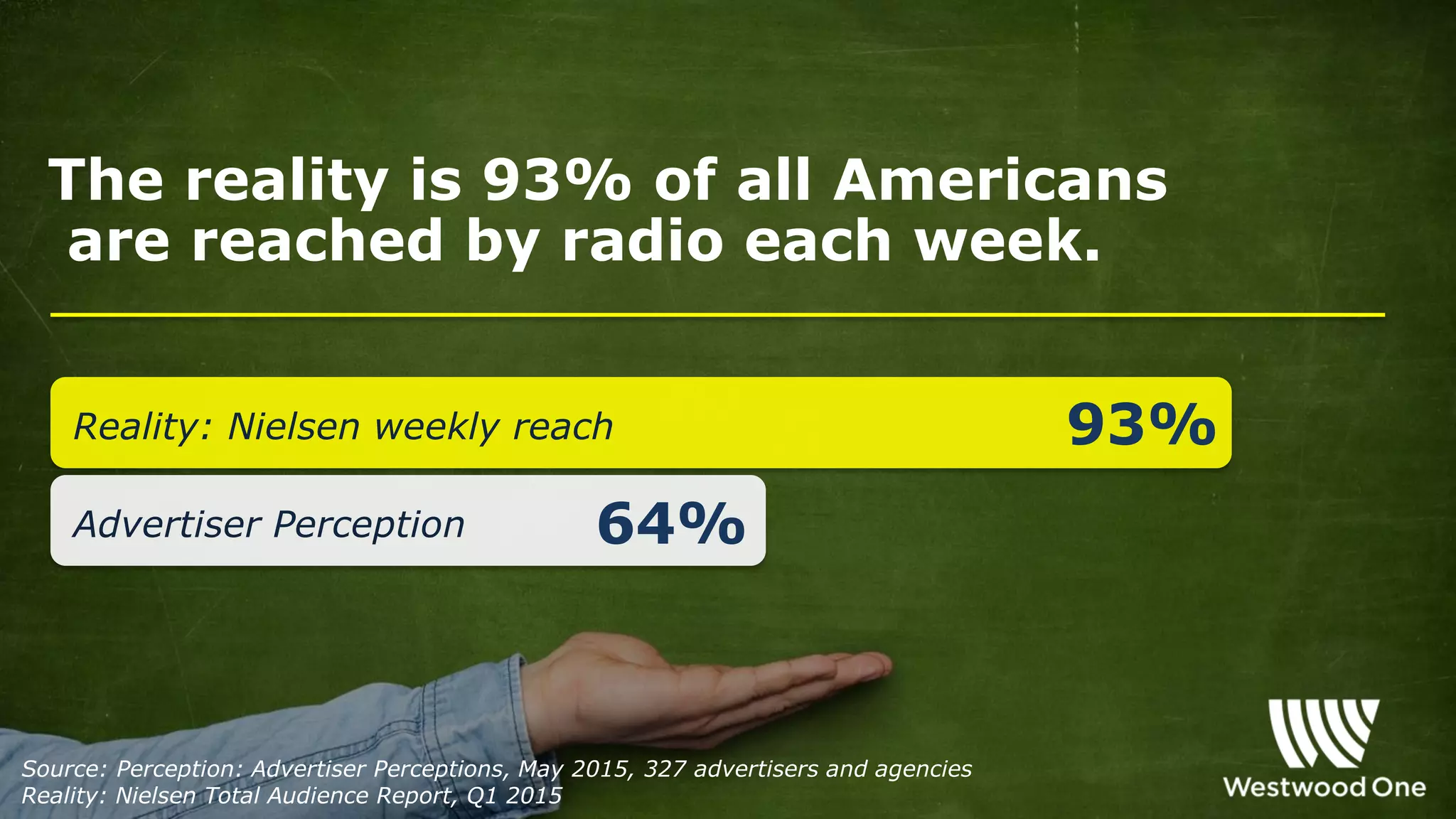 The reality is 93% of all Americans
are reached by radio each week.
64%
93%Reality: Nielsen weekly reach
Advertiser Perception
Source: Perception: Advertiser Perceptions, May 2015, 327 advertisers and agencies
Reality: Nielsen Total Audience Report, Q1 2015
 