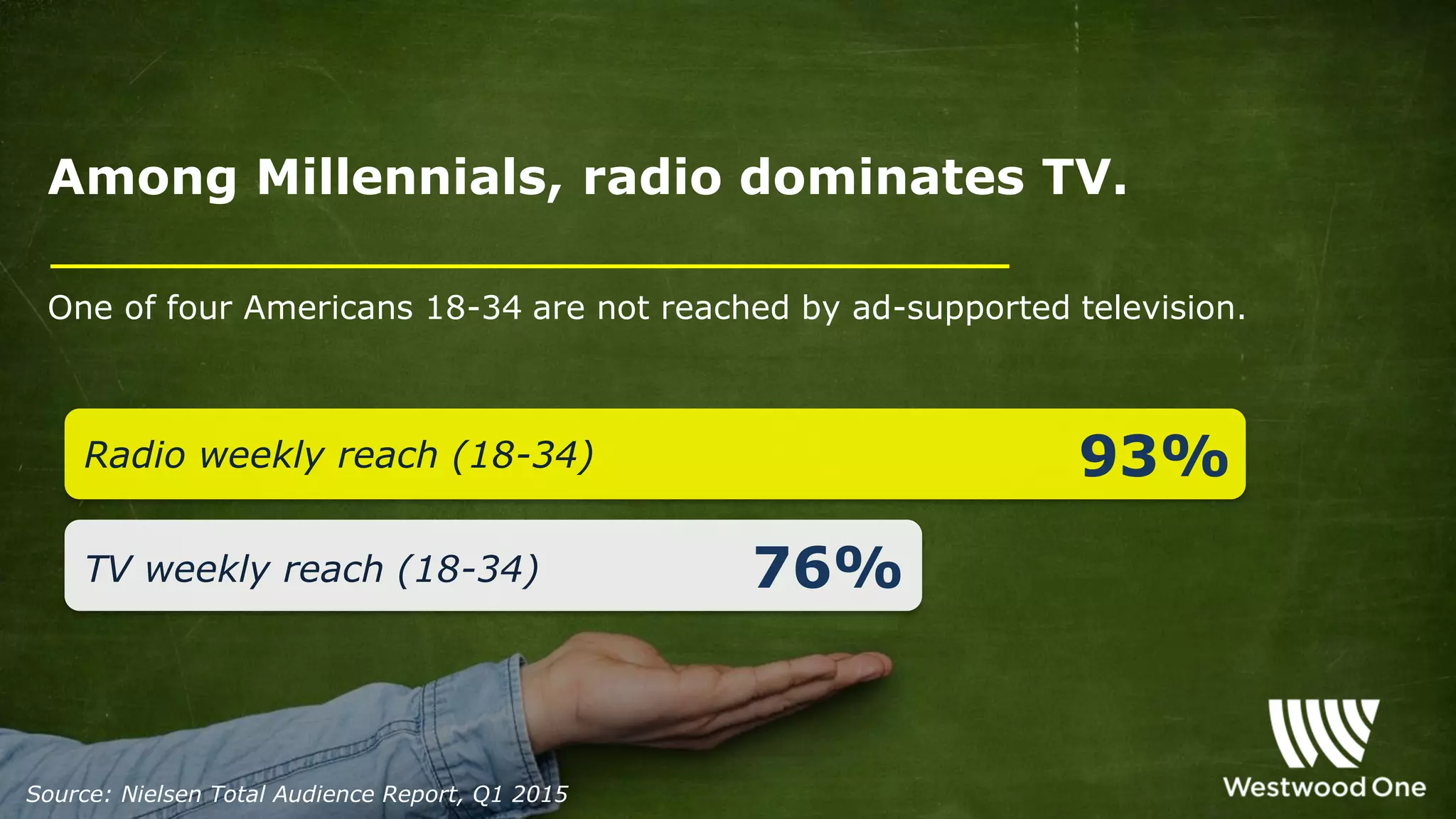 Among Millennials, radio dominates TV.
76%
93%Radio weekly reach (18-34)
TV weekly reach (18-34)
One of four Americans 18-34 are not reached by ad-supported television.
Source: Nielsen Total Audience Report, Q1 2015
 