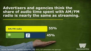 Advertisers and agencies think the
share of audio time spent with AM/FM
radio is nearly the same as streaming.
Source: Perception: Advertiser Perceptions, May 2015, 327 advertisers and agencies
55%
45%
AM/FM radio
 