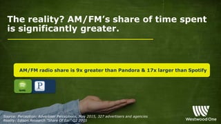 The reality? AM/FM’s share of time spent
is significantly greater.
AM/FM radio share is 9x greater than Pandora & 17x larger than Spotify
Source: Perception: Advertiser Perceptions, May 2015, 327 advertisers and agencies
Reality: Edison Research “Share Of Ear” Q2 2015
 