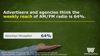 Advertisers and agencies think the
weekly reach of AM/FM radio is 64%.
Source: Advertiser Perceptions, May 2015, 327 advertisers and agencies
“What percentage of Americans would you say are reached by each of the following?”
Advertiser Perception 64%
 