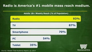 Radio is America’s #1 mobile mass reach medium.
Source: Nielsen Total Audience Report, Q1 2015
Adults 18+ Weekly Reach (% of Population)
Radio 93%
TV 87%
Smartphone 70%
PC 54%
Tablet 35%
 