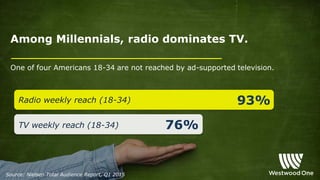 Among Millennials, radio dominates TV.
76%
93%Radio weekly reach (18-34)
TV weekly reach (18-34)
One of four Americans 18-34 are not reached by ad-supported television.
Source: Nielsen Total Audience Report, Q1 2015
 