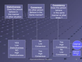 External Attribution Organizational Behavior / Perception Distictiveness Does this person  behave in  this manner in other situation Yes High Consistency No Low Consistency No Low Consensus Yes High Consensus YES Low Distinctiveness NO High Distinctiveness Consensus Do other person  Behave in the  Same manner? Consistency Does this person  behave in this same manner at other times ? Internal  Attribution 