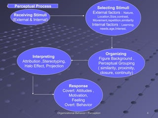 Organizational Behavior / Perception Receiving Stimuli (External & Internal) Selecting Stimuli External factors :  Nature, Location,Size,contrast, Movement,repetition,similarity Internal factors :  Learning, needs,age,Interest, Organizing  Figure Background , Perceptual Grouping ( similarity, proximity, closure, continuity) Response Covert: Attitudes , Motivation, Feeling Overt: Behavior Perceptual Process Interpreting  Attribution ,Stereotyping, Halo Effect, Projection 