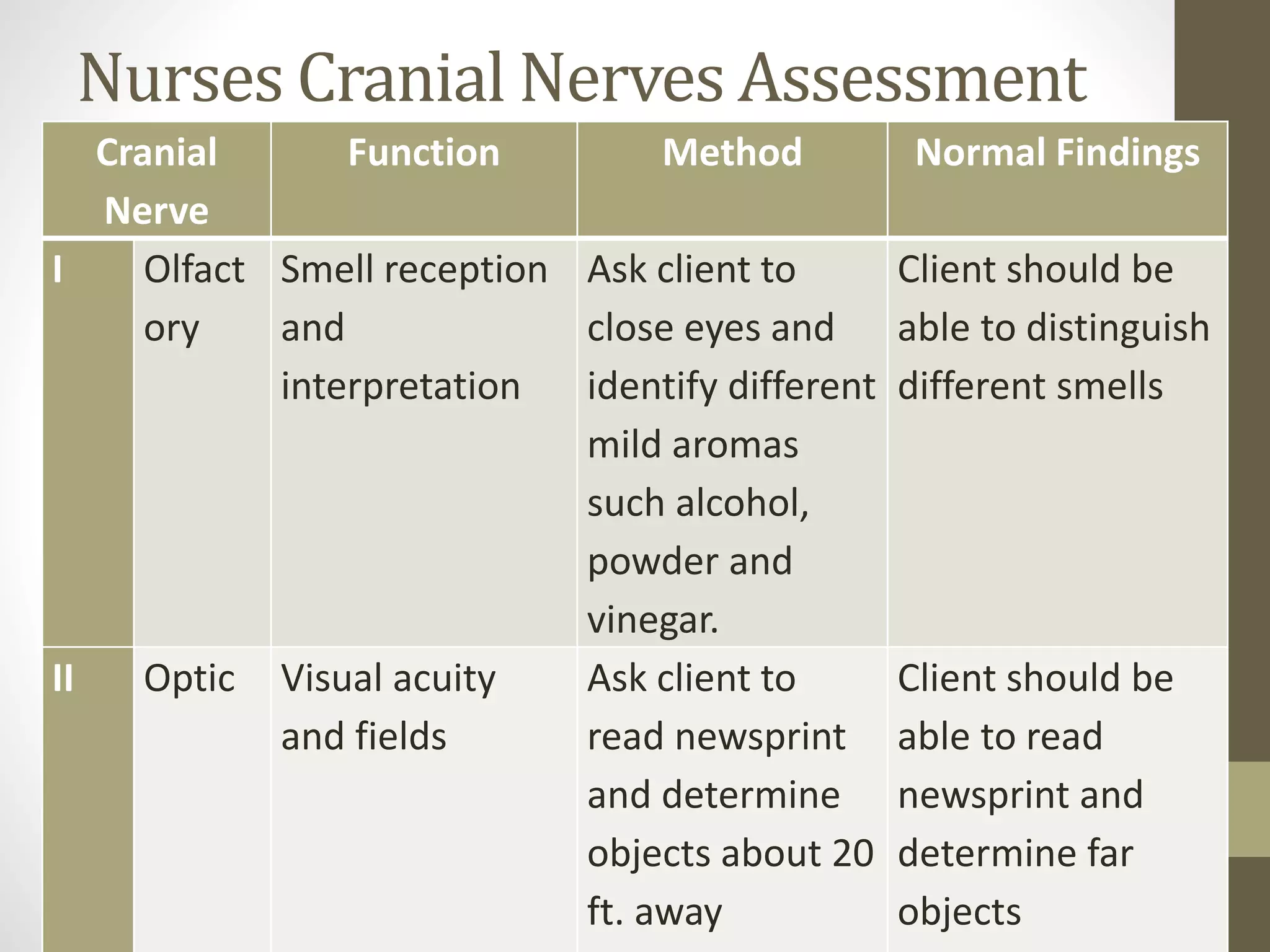 Nurses Cranial Nerves Assessment
Cranial
Nerve
Function Method Normal Findings
I Olfact
ory
Smell reception
and
interpretation
Ask client to
close eyes and
identify different
mild aromas
such alcohol,
powder and
vinegar.
Client should be
able to distinguish
different smells
II Optic Visual acuity
and fields
Ask client to
read newsprint
and determine
objects about 20
ft. away
Client should be
able to read
newsprint and
determine far
objects
 