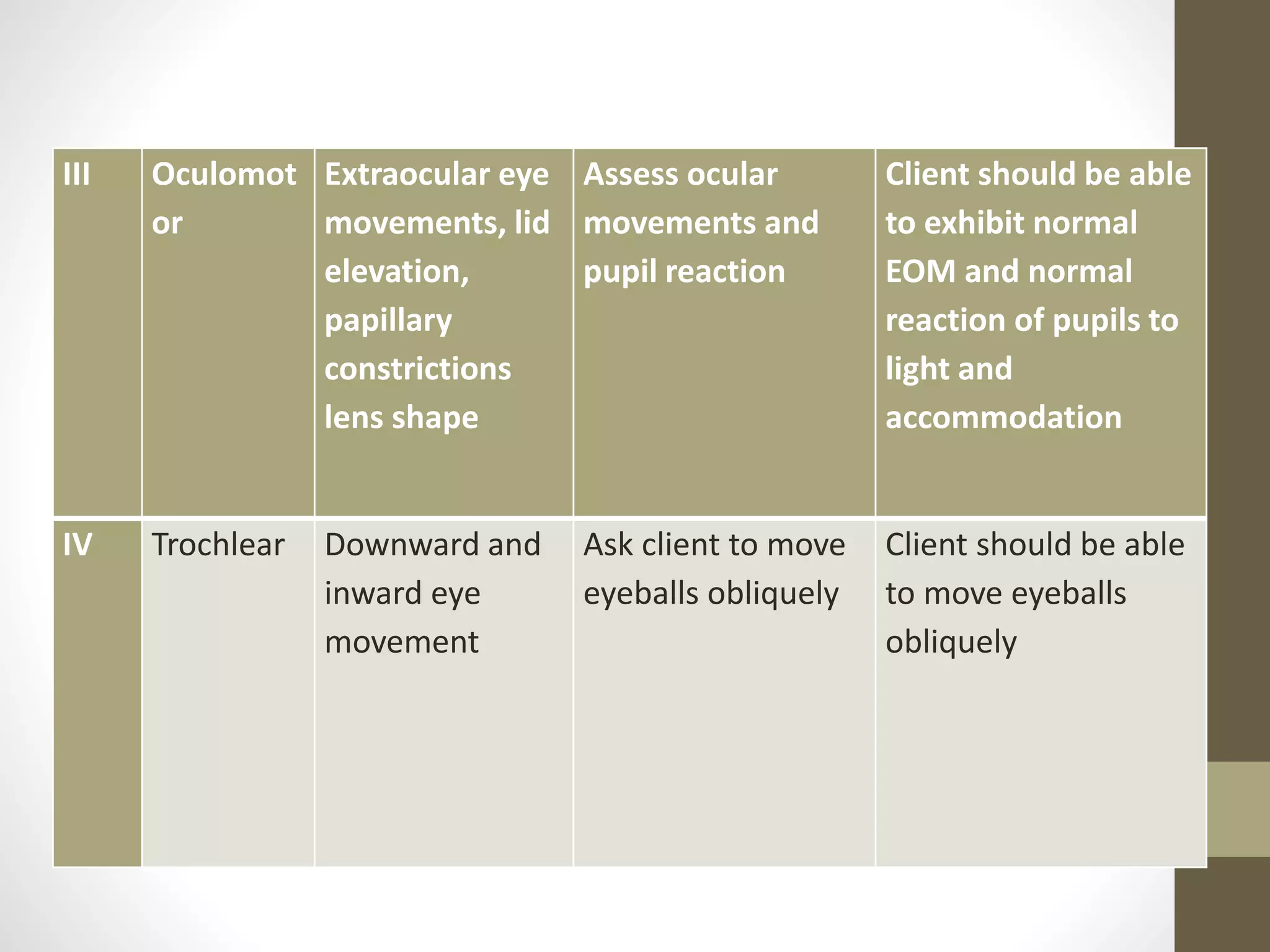 III Oculomot
or
Extraocular eye
movements, lid
elevation,
papillary
constrictions
lens shape
Assess ocular
movements and
pupil reaction
Client should be able
to exhibit normal
EOM and normal
reaction of pupils to
light and
accommodation
IV Trochlear Downward and
inward eye
movement
Ask client to move
eyeballs obliquely
Client should be able
to move eyeballs
obliquely
 