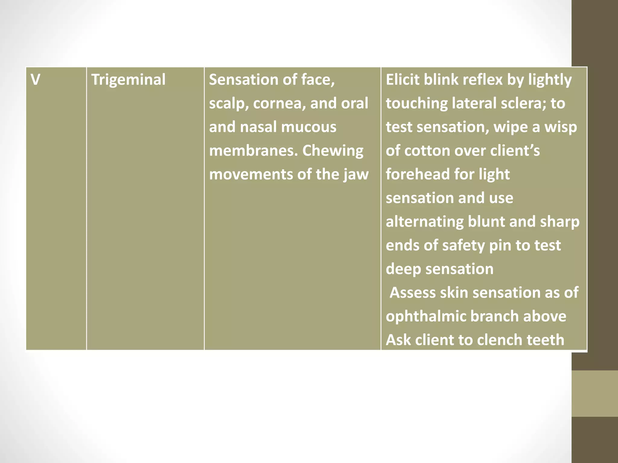V Trigeminal Sensation of face,
scalp, cornea, and oral
and nasal mucous
membranes. Chewing
movements of the jaw
Elicit blink reflex by lightly
touching lateral sclera; to
test sensation, wipe a wisp
of cotton over client’s
forehead for light
sensation and use
alternating blunt and sharp
ends of safety pin to test
deep sensation
Assess skin sensation as of
ophthalmic branch above
Ask client to clench teeth
 