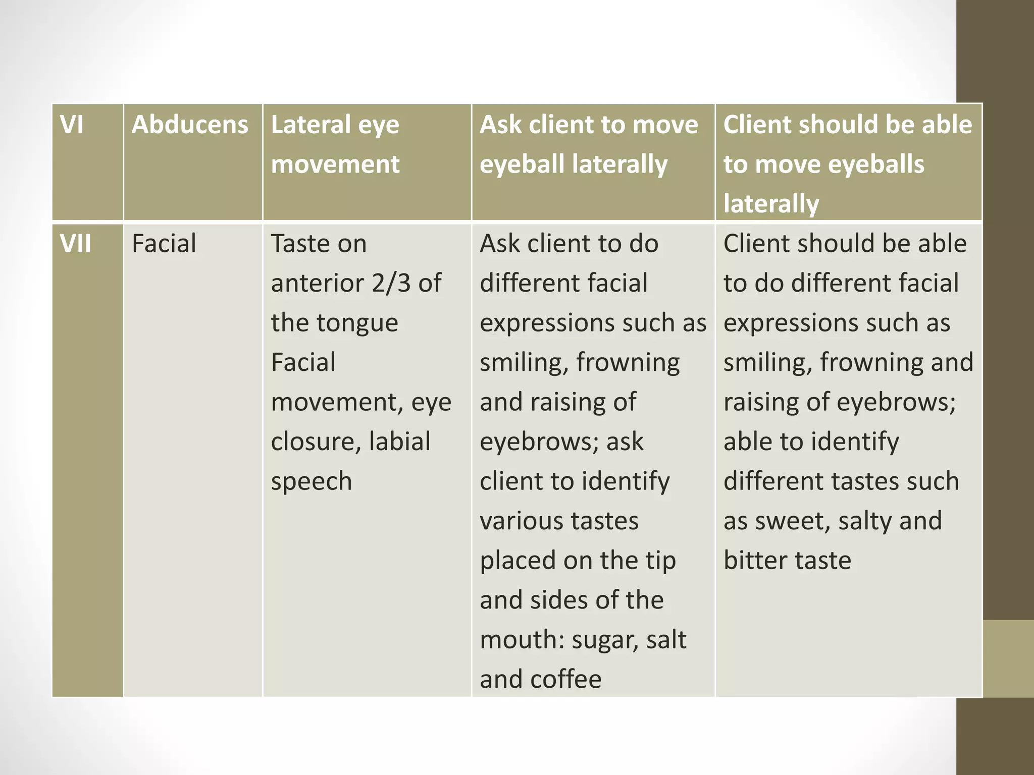 VI Abducens Lateral eye
movement
Ask client to move
eyeball laterally
Client should be able
to move eyeballs
laterally
VII Facial Taste on
anterior 2/3 of
the tongue
Facial
movement, eye
closure, labial
speech
Ask client to do
different facial
expressions such as
smiling, frowning
and raising of
eyebrows; ask
client to identify
various tastes
placed on the tip
and sides of the
mouth: sugar, salt
and coffee
Client should be able
to do different facial
expressions such as
smiling, frowning and
raising of eyebrows;
able to identify
different tastes such
as sweet, salty and
bitter taste
 