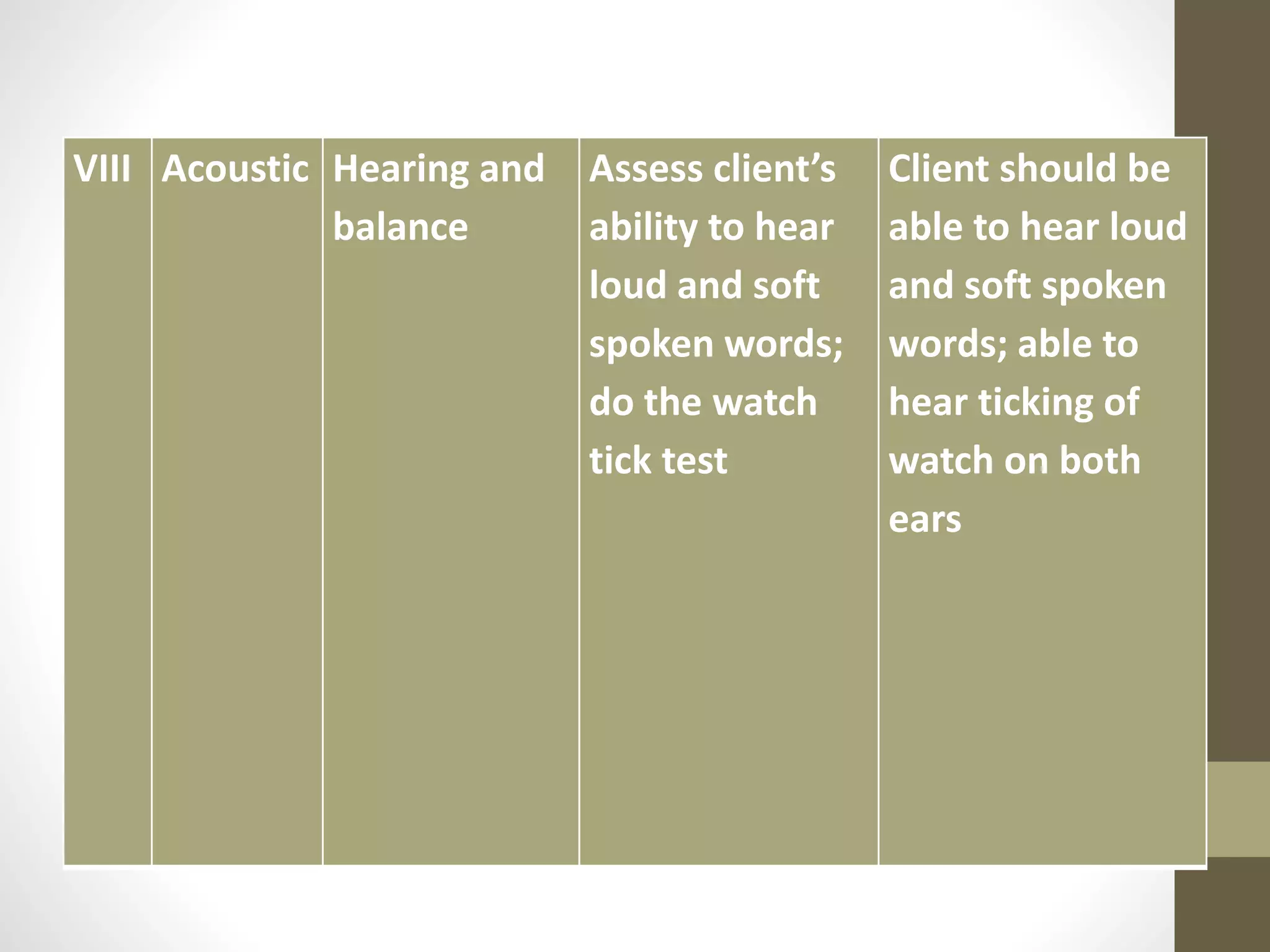 VIII Acoustic Hearing and
balance
Assess client’s
ability to hear
loud and soft
spoken words;
do the watch
tick test
Client should be
able to hear loud
and soft spoken
words; able to
hear ticking of
watch on both
ears
 