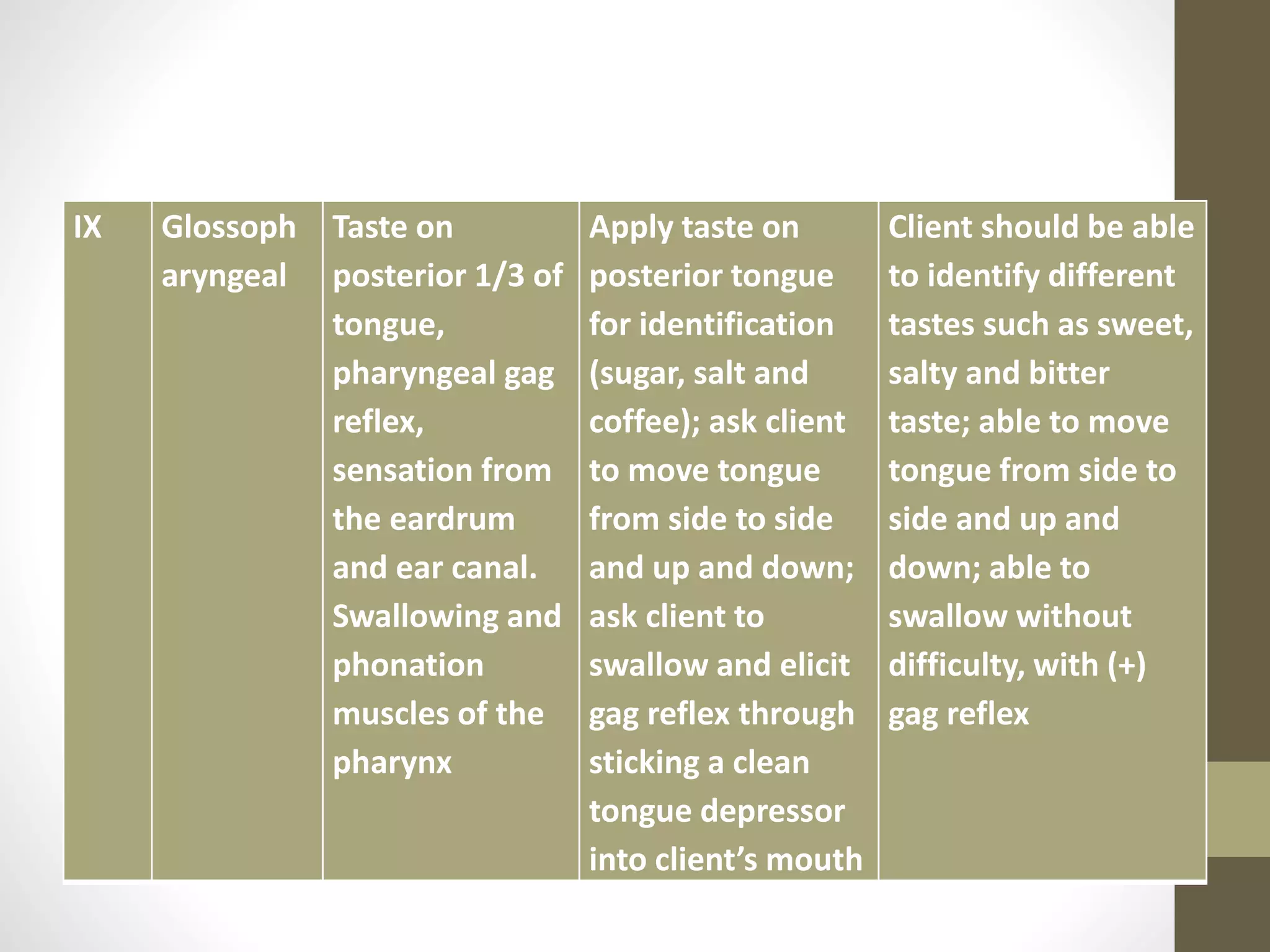 IX Glossoph
aryngeal
Taste on
posterior 1/3 of
tongue,
pharyngeal gag
reflex,
sensation from
the eardrum
and ear canal.
Swallowing and
phonation
muscles of the
pharynx
Apply taste on
posterior tongue
for identification
(sugar, salt and
coffee); ask client
to move tongue
from side to side
and up and down;
ask client to
swallow and elicit
gag reflex through
sticking a clean
tongue depressor
into client’s mouth
Client should be able
to identify different
tastes such as sweet,
salty and bitter
taste; able to move
tongue from side to
side and up and
down; able to
swallow without
difficulty, with (+)
gag reflex
 