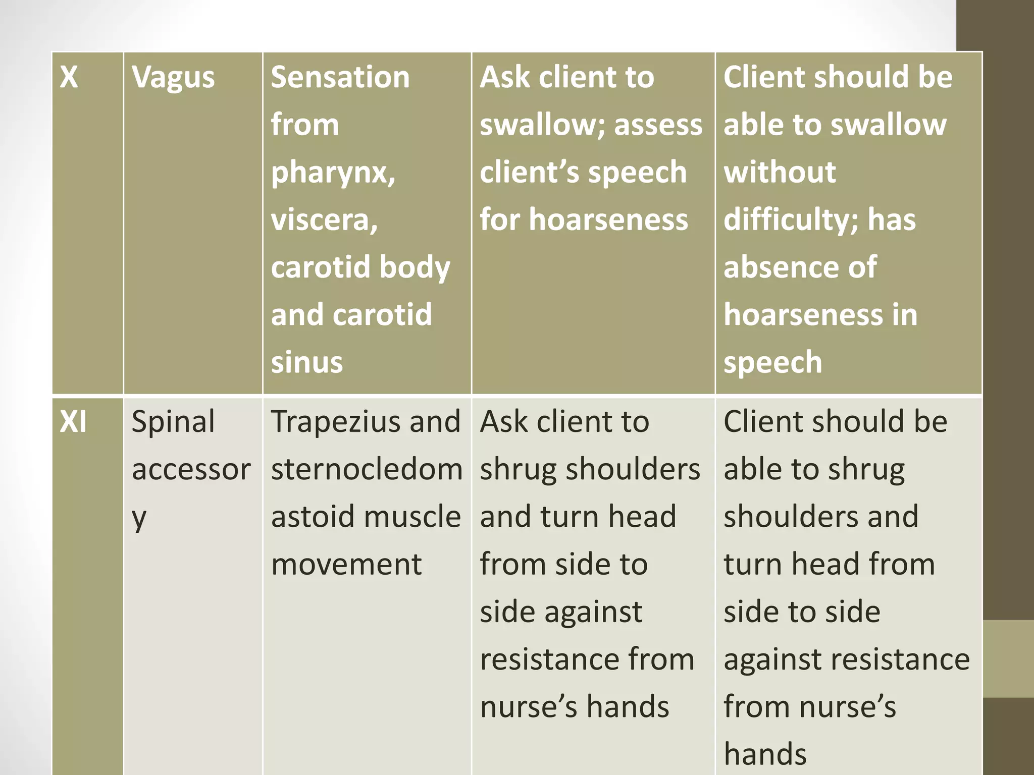 X Vagus Sensation
from
pharynx,
viscera,
carotid body
and carotid
sinus
Ask client to
swallow; assess
client’s speech
for hoarseness
Client should be
able to swallow
without
difficulty; has
absence of
hoarseness in
speech
XI Spinal
accessor
y
Trapezius and
sternocledom
astoid muscle
movement
Ask client to
shrug shoulders
and turn head
from side to
side against
resistance from
nurse’s hands
Client should be
able to shrug
shoulders and
turn head from
side to side
against resistance
from nurse’s
hands
 