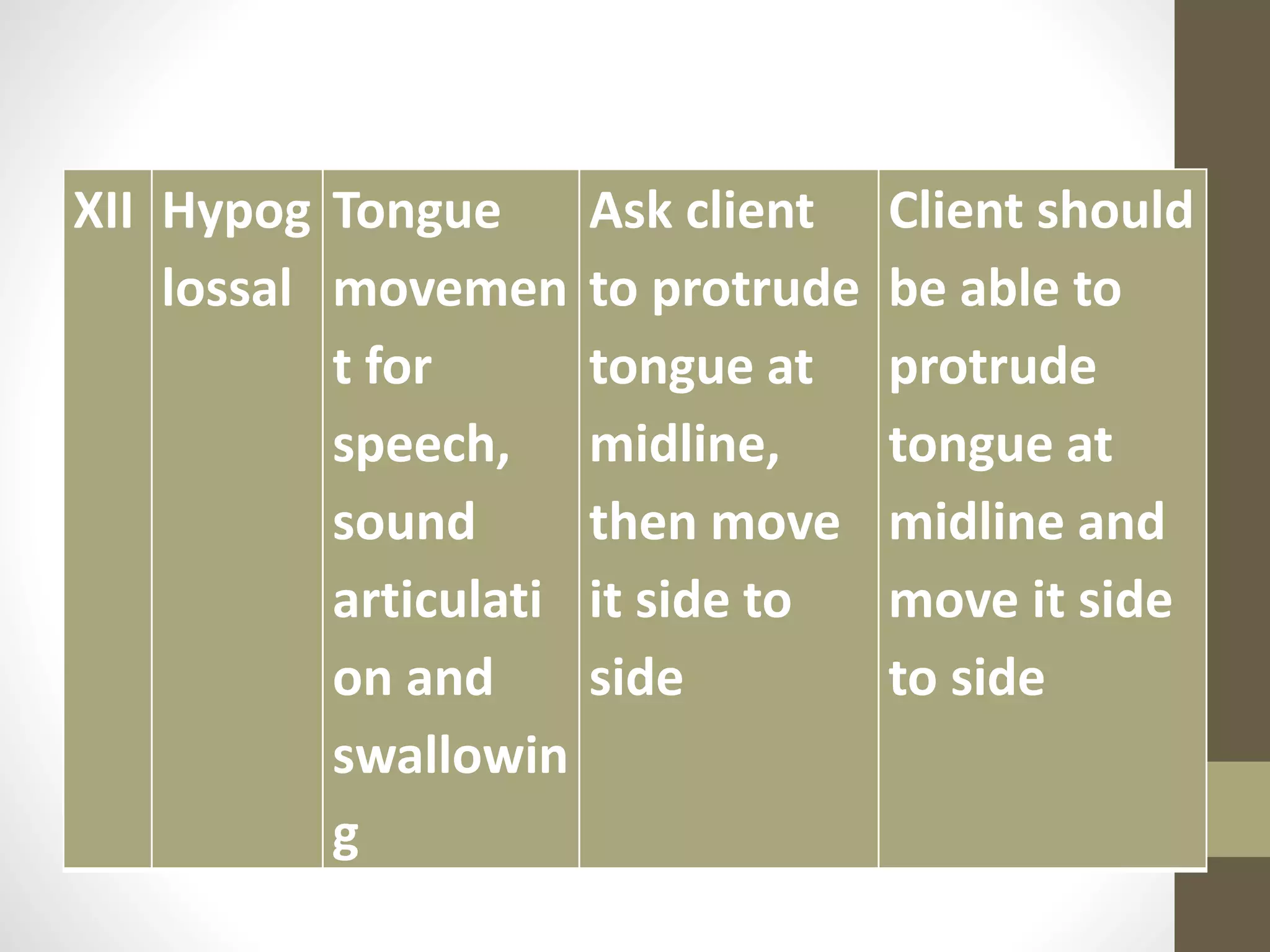 XII Hypog
lossal
Tongue
movemen
t for
speech,
sound
articulati
on and
swallowin
g
Ask client
to protrude
tongue at
midline,
then move
it side to
side
Client should
be able to
protrude
tongue at
midline and
move it side
to side
 