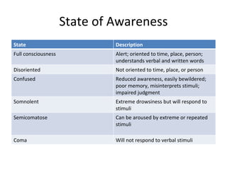 State of Awareness State Description Full consciousness Alert; oriented to time, place, person; understands verbal and written words Disoriented Not oriented to time, place, or person  Confused Reduced awareness, easily bewildered; poor memory, misinterprets stimuli; impaired judgment  Somnolent Extreme drowsiness but will respond to stimuli Semicomatose  Can be aroused by extreme or repeated stimuli Coma  Will not respond to verbal stimuli  