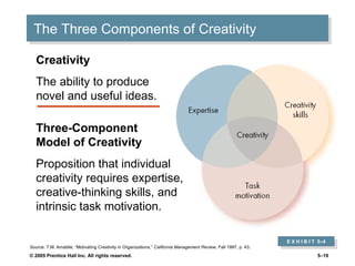 © 2005 Prentice Hall Inc. All rights reserved. 5–19
The Three Components of CreativityThe Three Components of Creativity
Creativity
The ability to produce
novel and useful ideas.
Three-Component
Model of Creativity
Proposition that individual
creativity requires expertise,
creative-thinking skills, and
intrinsic task motivation.
E X H I B I T 5–4
E X H I B I T 5–4
Source: T.M. Amabile, “Motivating Creativity in Organizations,” California Management Review, Fall 1997, p. 43.
 
