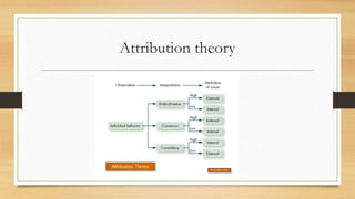Attribution theory
 