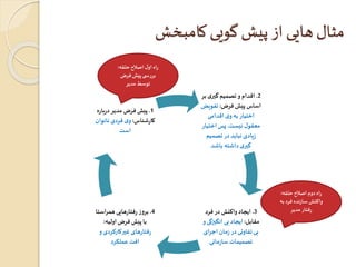 مثال هایی از پیش گویی کامبخش 
2. اقدام و تصمیم گیری بر 
اساس پیش فرض: تفویض 
اختیار به وی اقدامی 
معقول نیست. پس اختیار 
زیادی نباید در تصمیم 
گیری داشته باشد 
3. ایجاد واکنش در فرد 
مقابل: ایجاد بی انگیزگی و 
بی تفاوتی در زمان اجرای 
تصمیمات سازمانی 
راه اول اصلاح حلقه: 
بررس ی پیش فرض 
توسط مدیر 
1. پیش فرض مدیر دربا ره 
کارشناس: وی فردی نات وان 
است 
4. بروز رفتارهایی همراستا 
با پیش فرض اولیه: 
رفتارهای غیرکارکردی و 
افت عملکرد 
راه دوم اصلاح حلقه: 
واکنش سازنده فرد به 
رفتار مدیر 
 