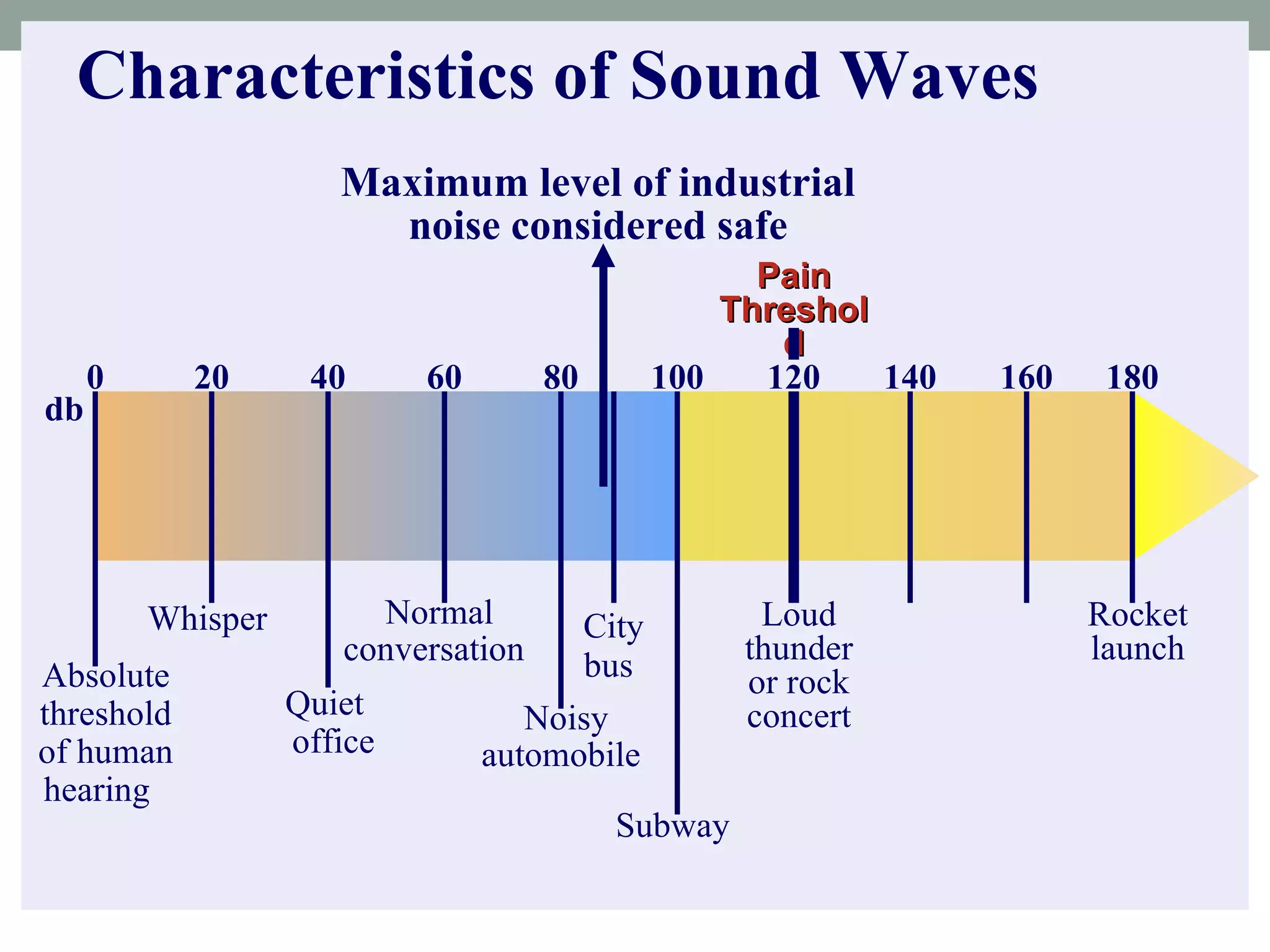 Maximum level of industrial  noise considered safe Characteristics of Sound Waves 20 40 60 80 100 160 0 120 180 140 Loud thunder or rock concert Pain Threshold City bus   Normal conversation   Subway  db  Noisy automobile   Absolute threshold of human hearing  Quiet  office Whisper  Rocket launch 