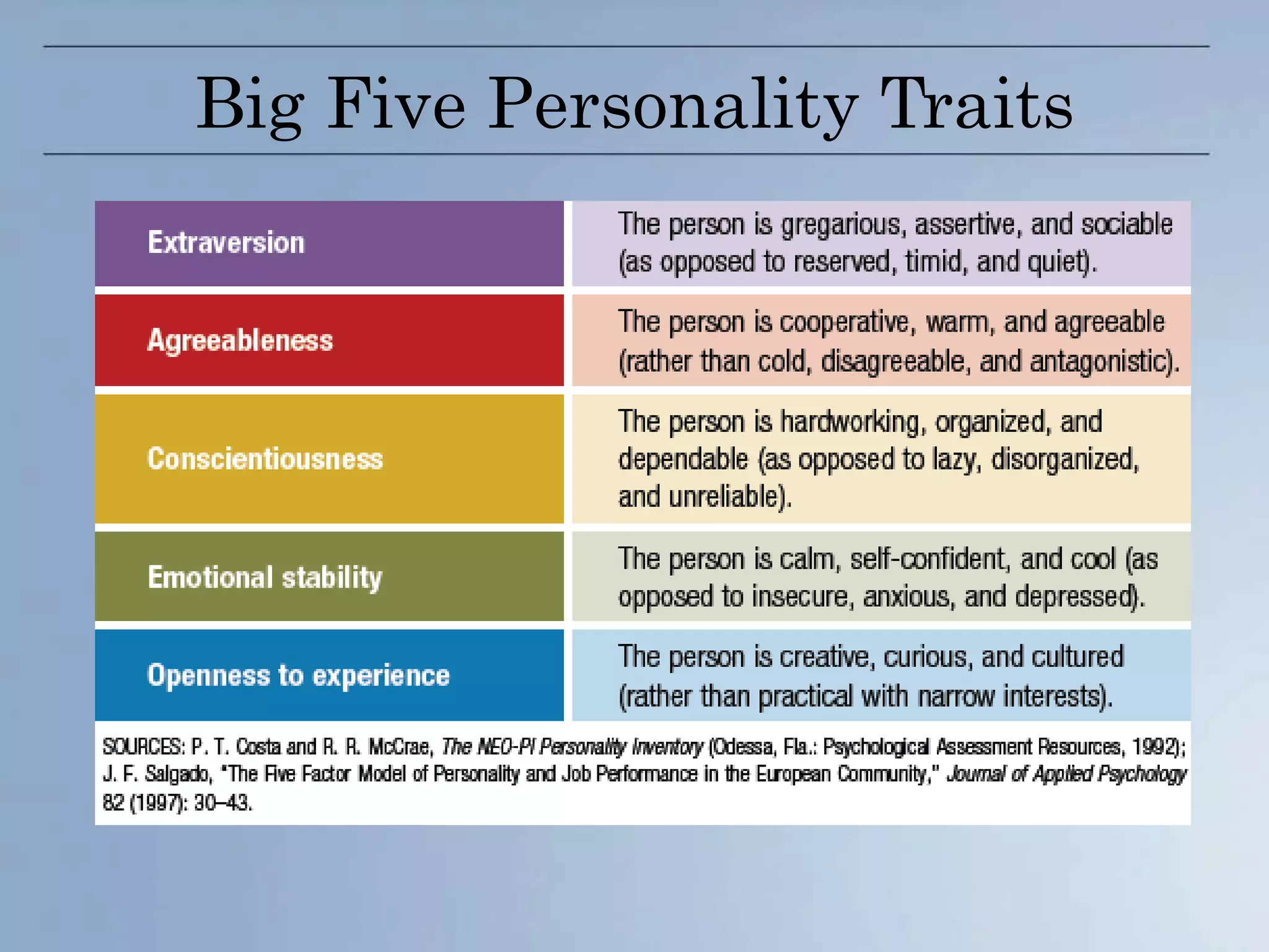 Big Five Personality Traits
 