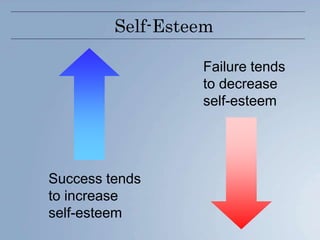 Self-Esteem
Success tends
to increase
self-esteem
Failure tends
to decrease
self-esteem
 