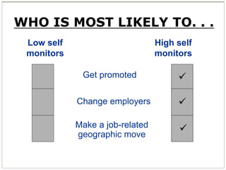 WHO IS MOST LIKELY TO. . .
Low self
monitors
High self
monitors
Get promoted
Change employers
Make a job-related
geographic move



 