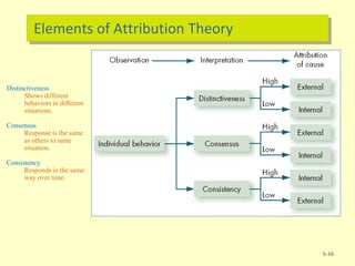 Elements of Attribution Theory
5-16
Distinctiveness
Shows different
behaviors in different
situations.
Consensus
Response is the same
as others to same
situation.
Consistency
Responds in the same
way over time.
 