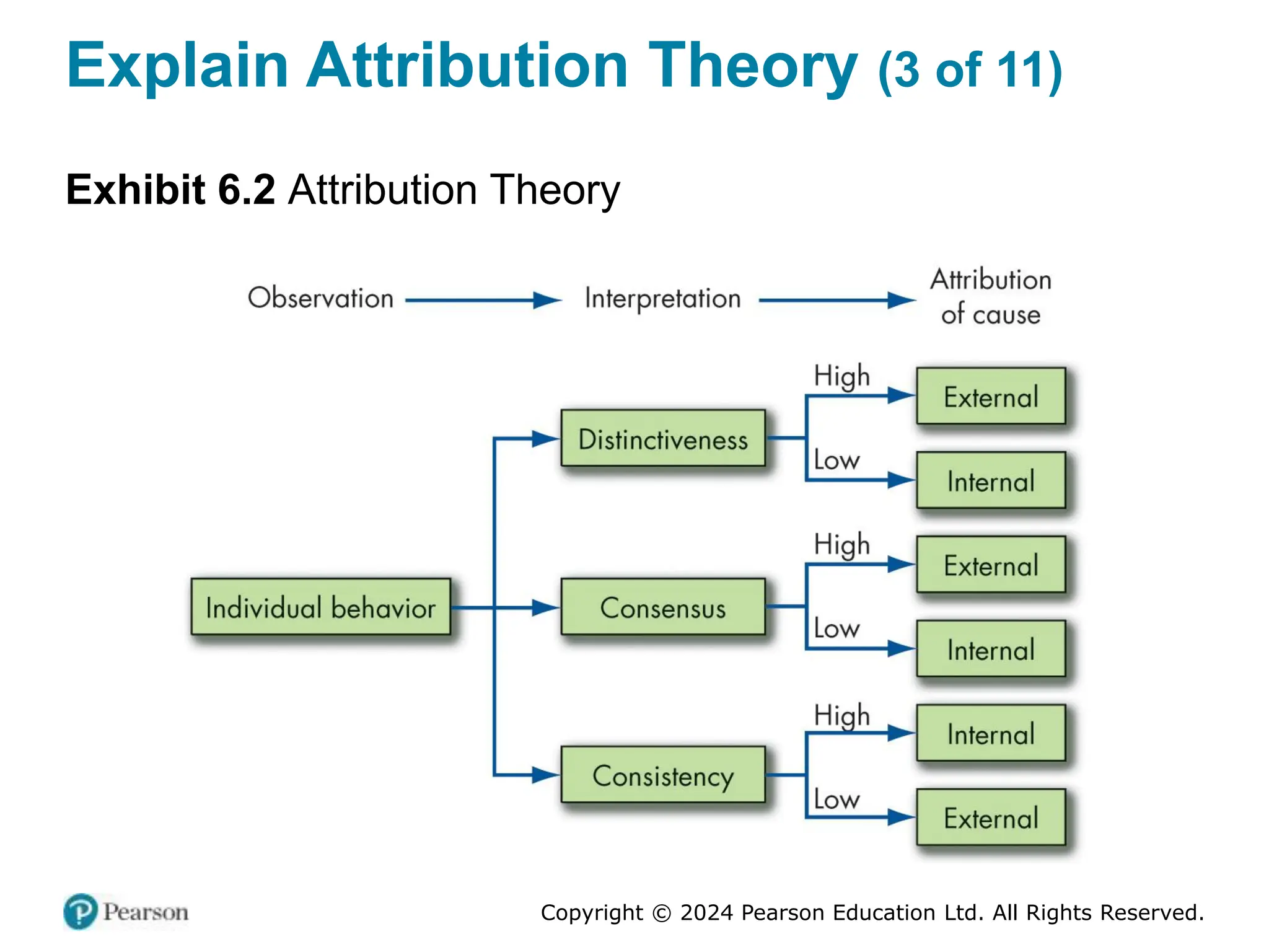 Copyright © 2024 Pearson Education Ltd. All Rights Reserved.
Explain Attribution Theory (3 of 11)
Exhibit 6.2 Attribution Theory
 