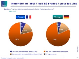 Notoriété du label « Sud de France » pour les vins

     Question : Avez-vous déjà entendu parler du label « Sud de France » pour les vins ?
                Base : A tous




                                 France                                                        Allemagne



                                      1%                                                            2%
                                        7%                                                            4%
                                                                                                           14%
                                             14%




                            78%                                                               80%




                                                                                                                              © 2011 Ipsos
                      Oui, et vous savez précisément de quoi il s’agit           Non, vous n’en avez jamais entendu parler

                     Oui, mais vous ne savez pas précisément de quoi il s’agit   Ne se prononce pas


                                                                                                                             11
Perception et Image du vin bio – Septembre 2011
 