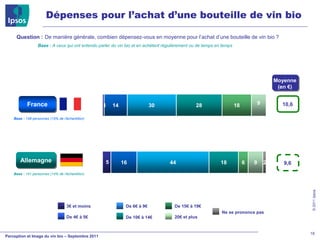 Dépenses pour l’achat d’une bouteille de vin bio

     Question : De manière générale, combien dépensez-vous en moyenne pour l’achat d’une bouteille de vin bio ?
                  Base : A ceux qui ont entendu parler du vin bio et en achètent régulièrement ou de temps en temps




                                                                                                                                           Moyenne
                                                                                                                                            (en €)


            France                                1    14                 30                    28                    18           9         10,6

    Base : 148 personnes (15% de l’échantillon)




       Allemagne                                   5        16                     44                        18            6   9       2      9,6
    Base : 141 personnes (14% de l’échantillon)




                                                                                                                                                      © 2011 Ipsos
                                    3€ et moins              De 6€ à 9€               De 15€ à 19€
                                                                                                             Ne se prononce pas
                                    De 4€ à 5€               De 10€ à 14€             20€ et plus


                                                                                                                                                     18
Perception et Image du vin bio – Septembre 2011
 