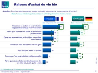 Raisons d’achat du vin bio

   Question : Parmi les raisons suivantes, quelles sont celles qui motivent le plus votre achat de vin bio ?
                  Base : A ceux qui ont entendu parler du vin bio et en achètent régulièrement ou de temps en temps


                                                                           France                                        Allemagne

                                                                    Base : 148 personnes (15% de l’échantillon)       Base : 141 personnes (14% de l’échantillon)

                   Parce que sa culture et sa production
                                                                                                       61                                       48
                  respectent davantage l’environnement

          Parce qu’il favorise une filière de production
                                                                                           40                                              35
                                           plus équitable

     Parce que vous estimez qu’il est bon ou meilleur
                                        pour la santé                                      39                                      25


                Parce que vous trouvez qu’il a bon goût                               31                                                33


                            Pour essayer, tester ce produit                          30                                          21


       Parce que c’est un produit de meilleure qualité                          19                                                    28




                                                                                                                                                                     © 2011 Ipsos
       Parce que vous achetez systématiquement des
                     produits bio, quels qu’ils soient                     11                                                  19



(1) Total supérieur à 100, plusieurs réponses possibles
                                                                                                                                                                    20
 Perception et Image du vin bio – Septembre 2011
 