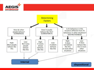 Determining
             Factors




Internal
                         dispositional
 