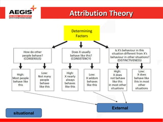 Attribution Theory

              Determining
                Factors




                            External
situational
 
